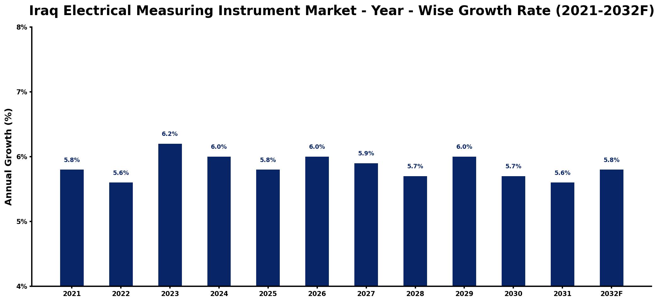 Iraq Electrical Measuring Instrument Market Year-wise Growth Rate and Key Drivers