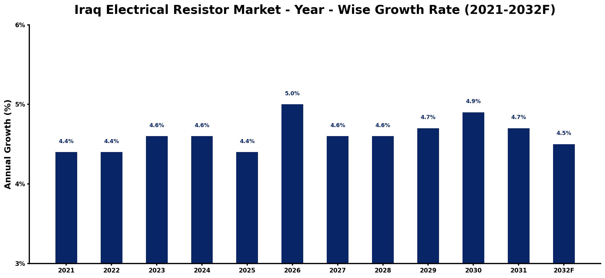 Iraq Electrical Resistor Market Year-wise Growth Rate and Key Drivers