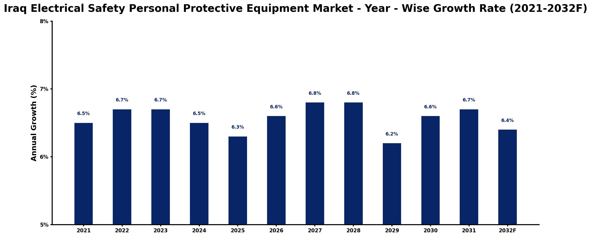 Iraq Electrical Safety Personal Protective Equipment Market Year-wise Growth Rate and Key Drivers