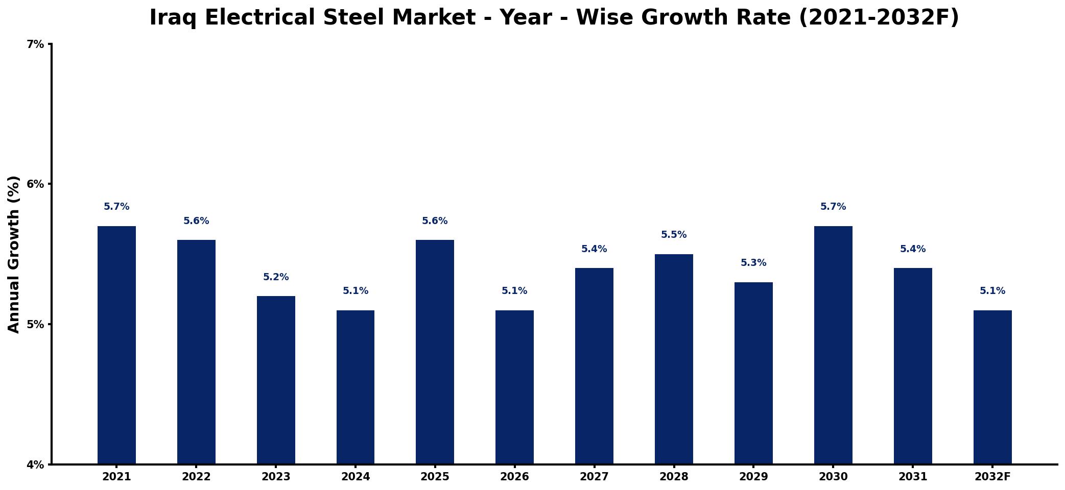 Iraq Electrical Steel Market Year-wise Growth Rate and Key Drivers