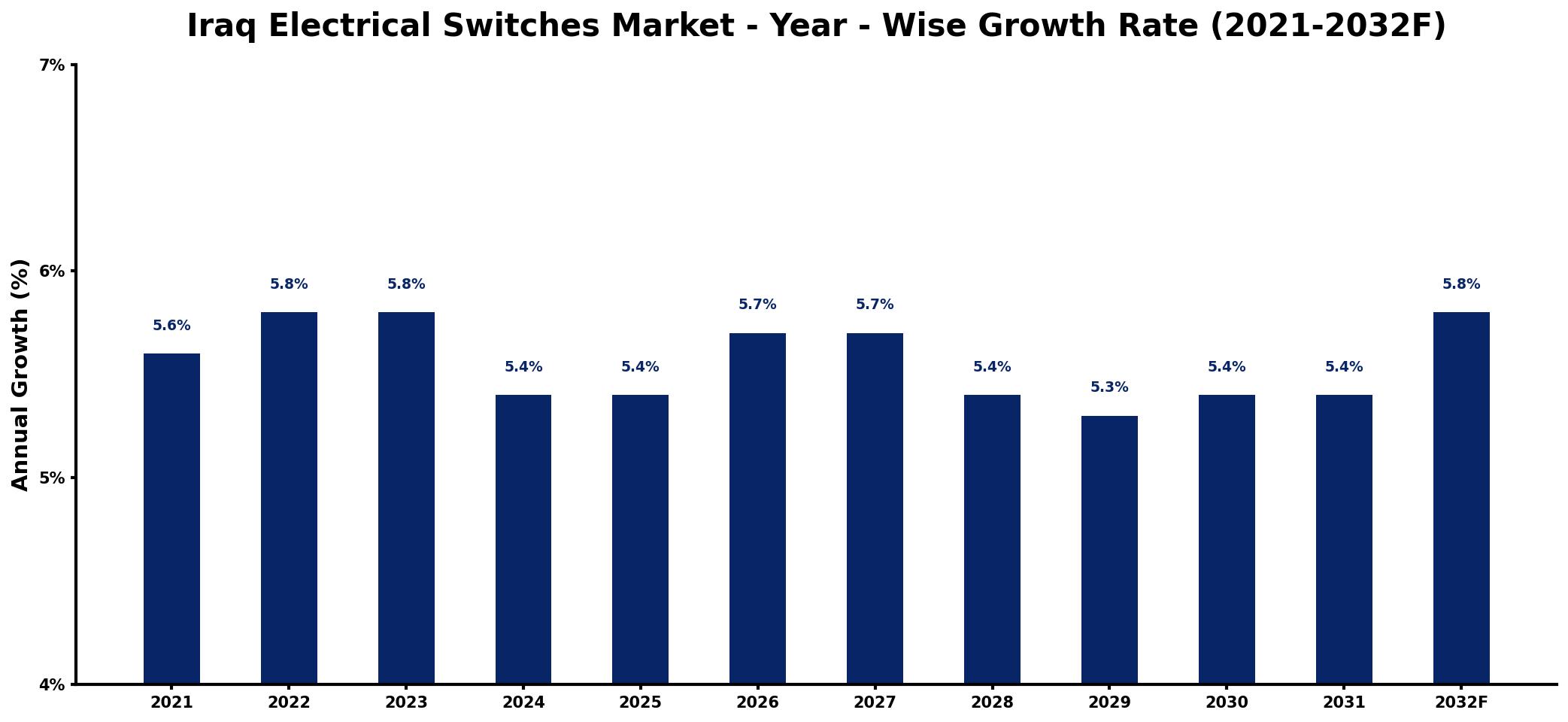 Iraq Electrical Switches Market Year-wise Growth Rate and Key Drivers