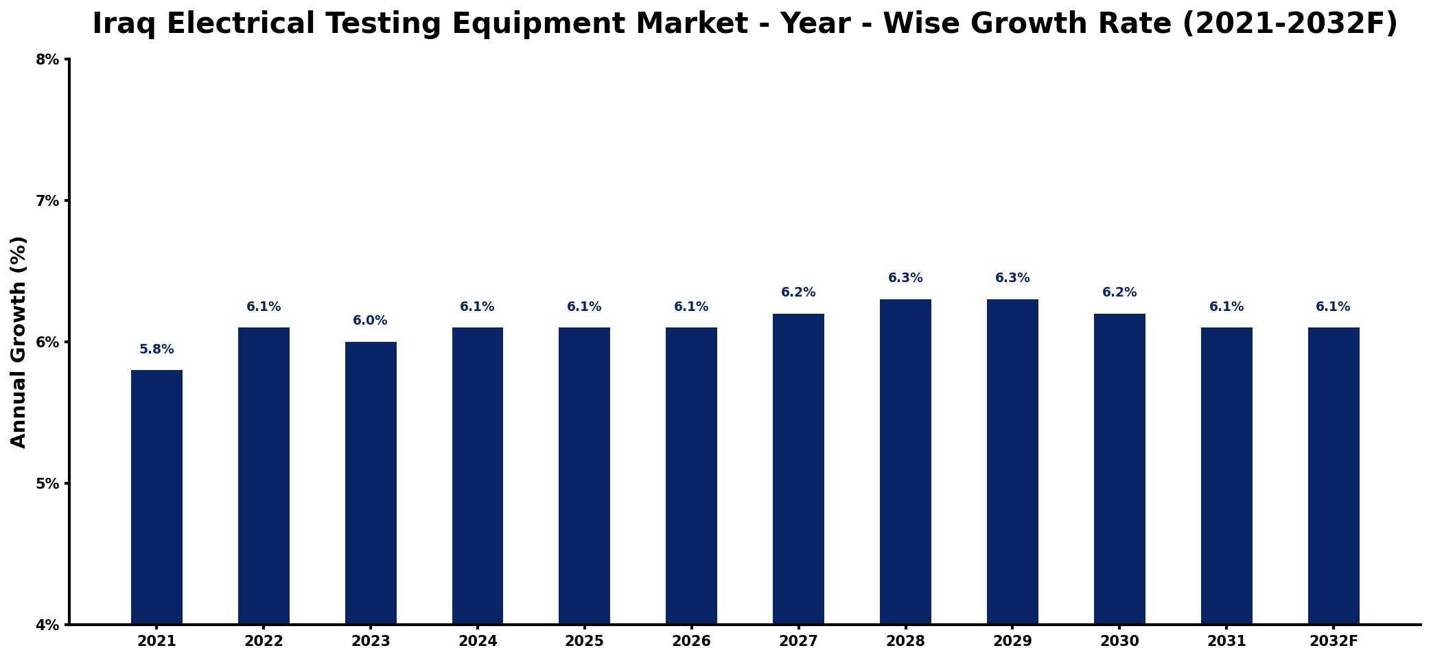 Iraq Electrical Testing Equipment Market Year-wise Growth Rate and Key Drivers