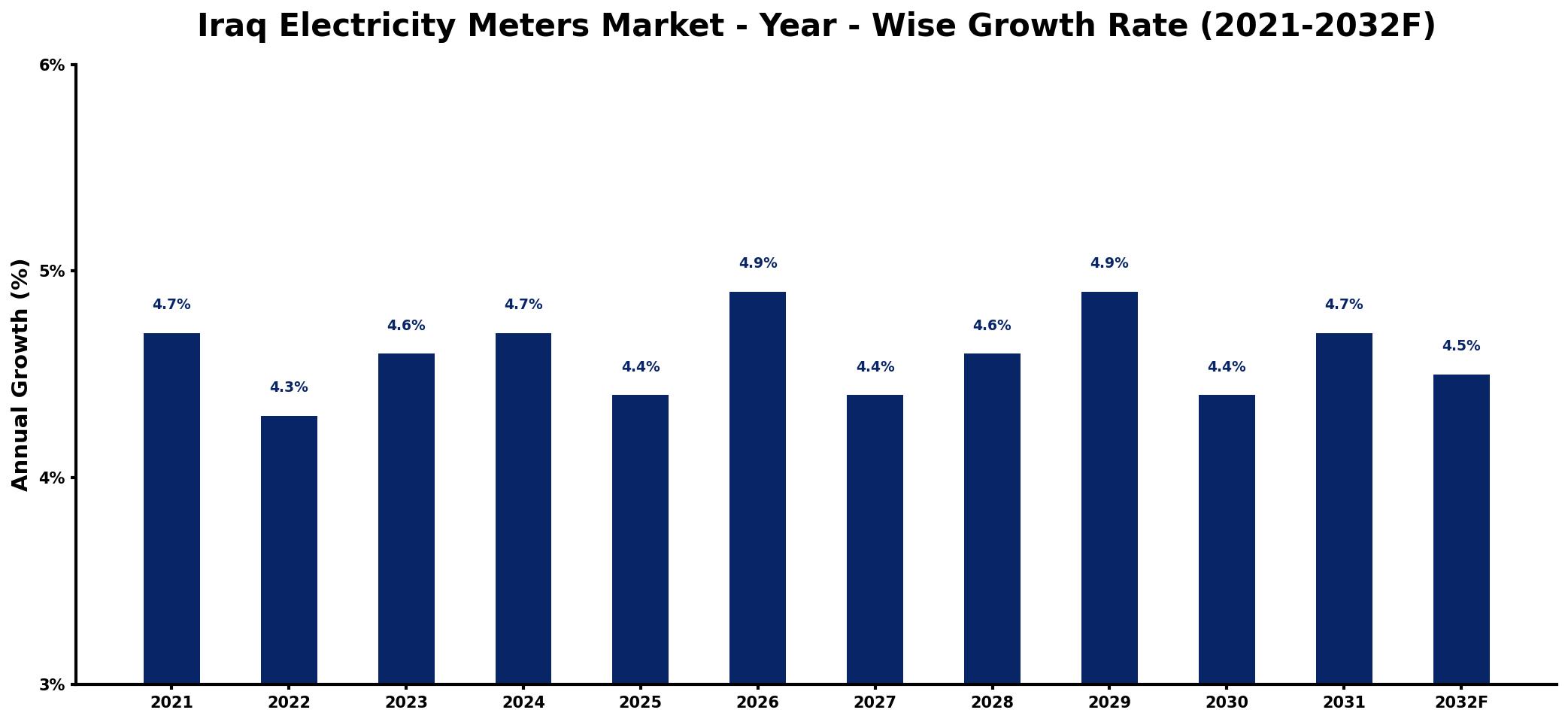 Iraq Electricity Meters Market Year-wise Growth Rate and Key Drivers