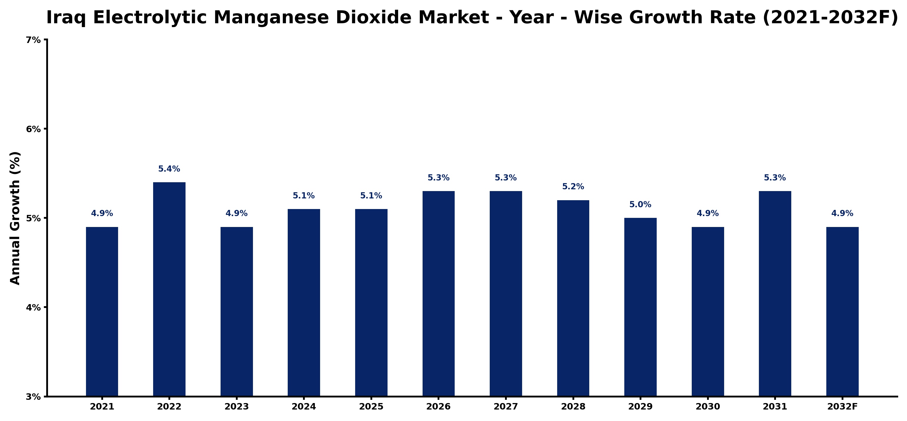 Iraq Electrolytic Manganese Dioxide Market Year-wise Growth Rate and Key Drivers