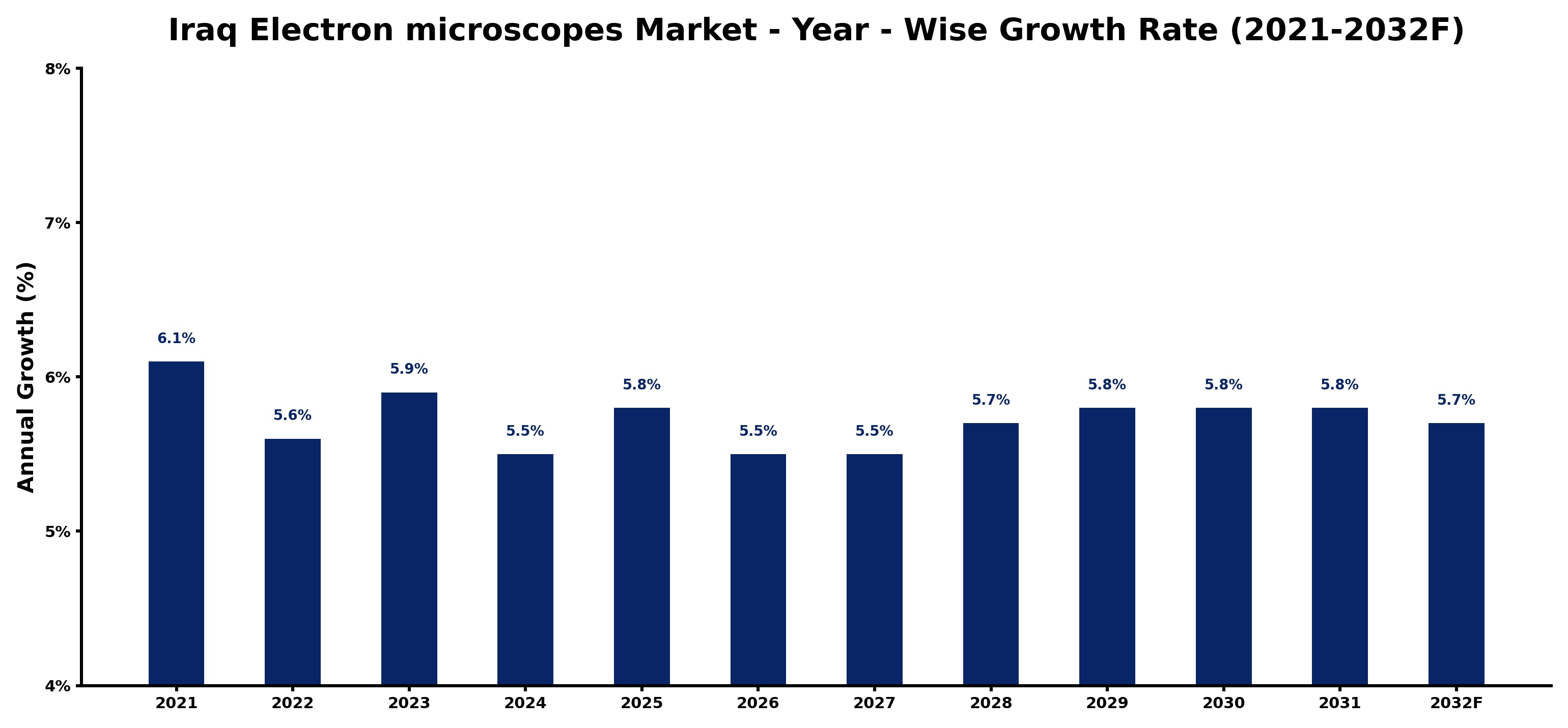 Iraq Electron microscopes Market Year-wise Growth Rate and Key Drivers