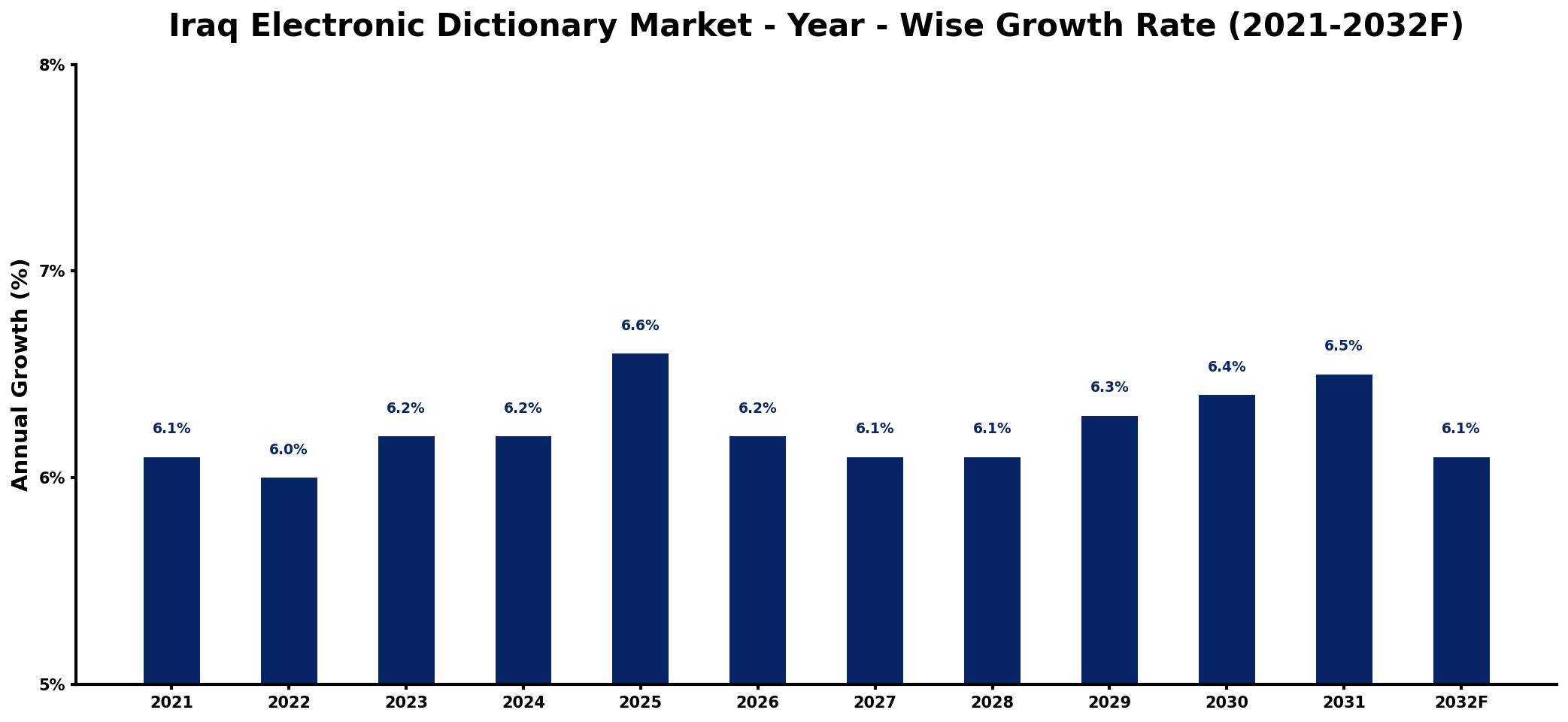 Iraq Electronic Dictionary Market Year-wise Growth Rate and Key Drivers