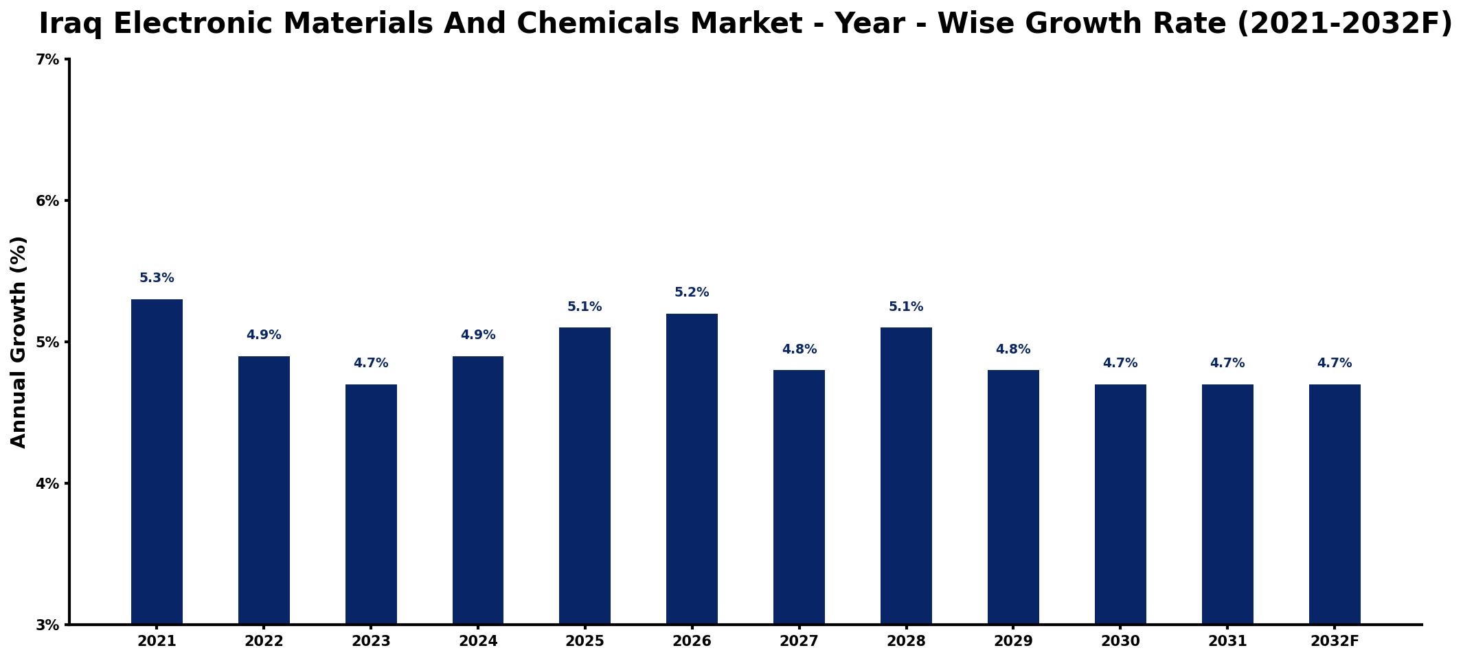 Iraq Electronic Materials And Chemicals Market Year-wise Growth Rate and Key Drivers