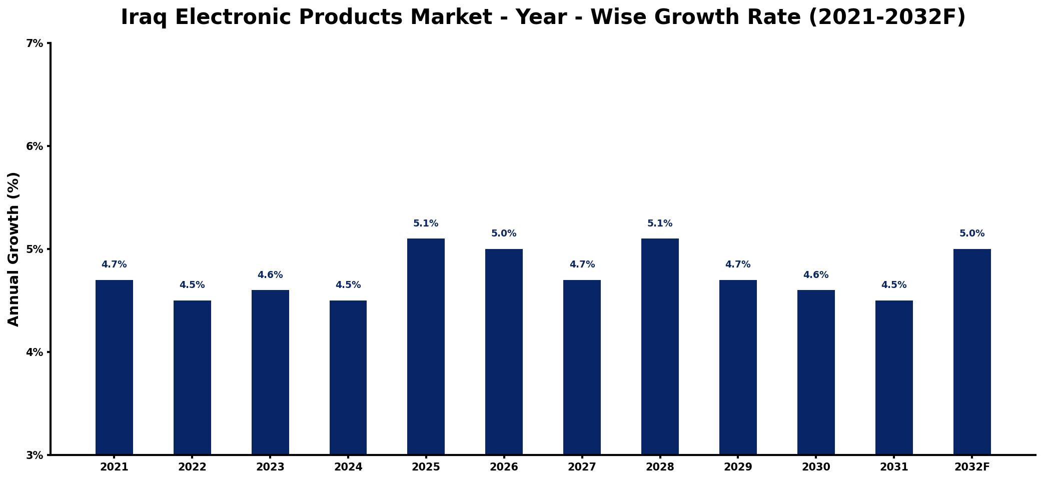 Iraq Electronic Products Market Year-wise Growth Rate and Key Drivers