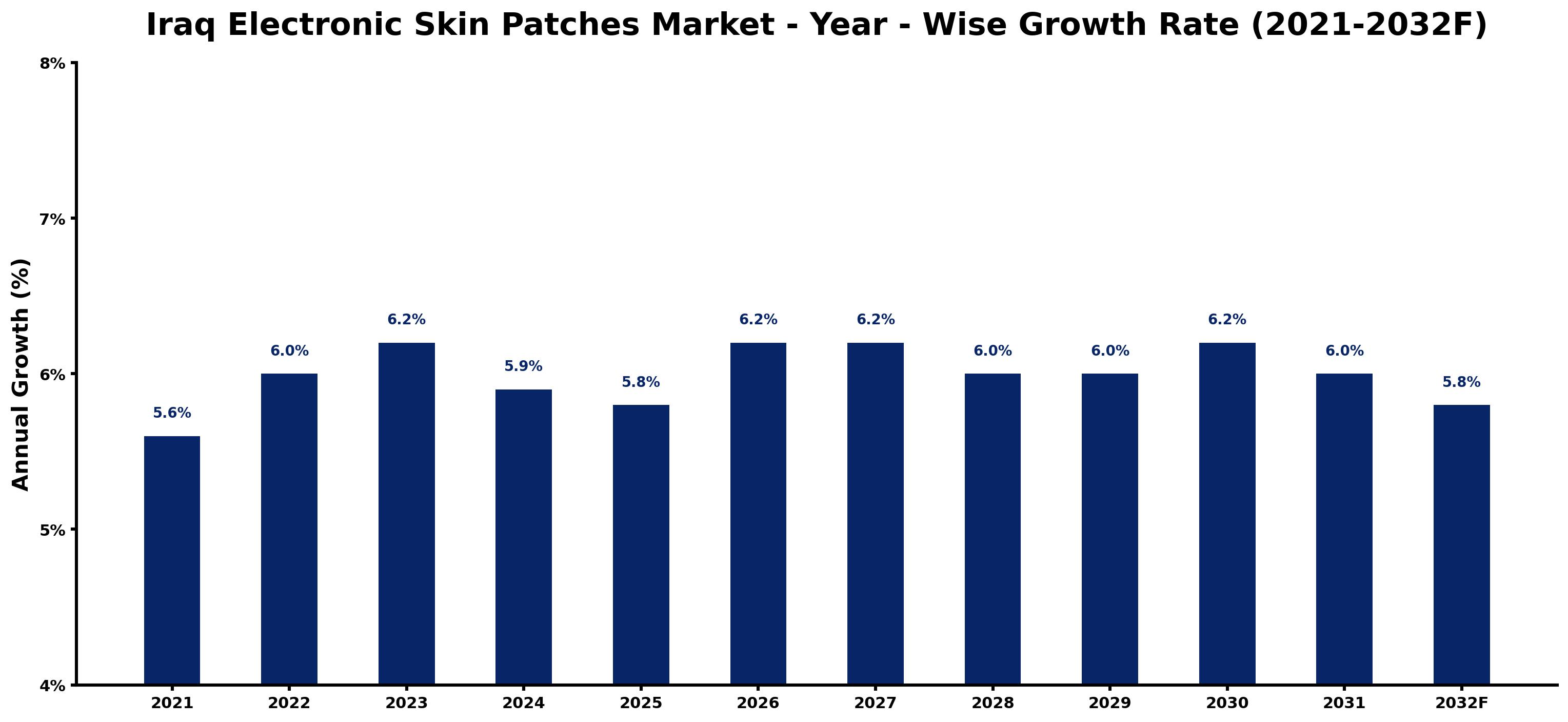Iraq Electronic Skin Patches Market Year-wise Growth Rate and Key Drivers