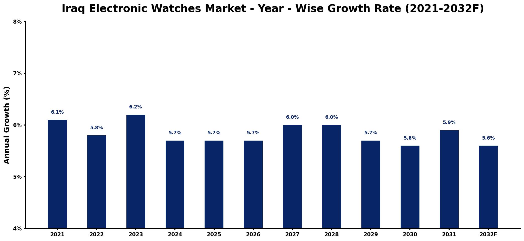 Iraq Electronic Watches Market Year-wise Growth Rate and Key Drivers