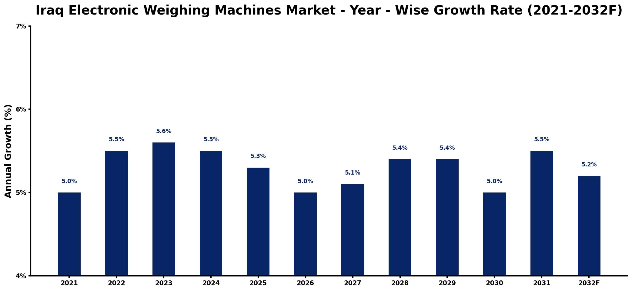 Iraq Electronic Weighing Machines Market Year-wise Growth Rate and Key Drivers