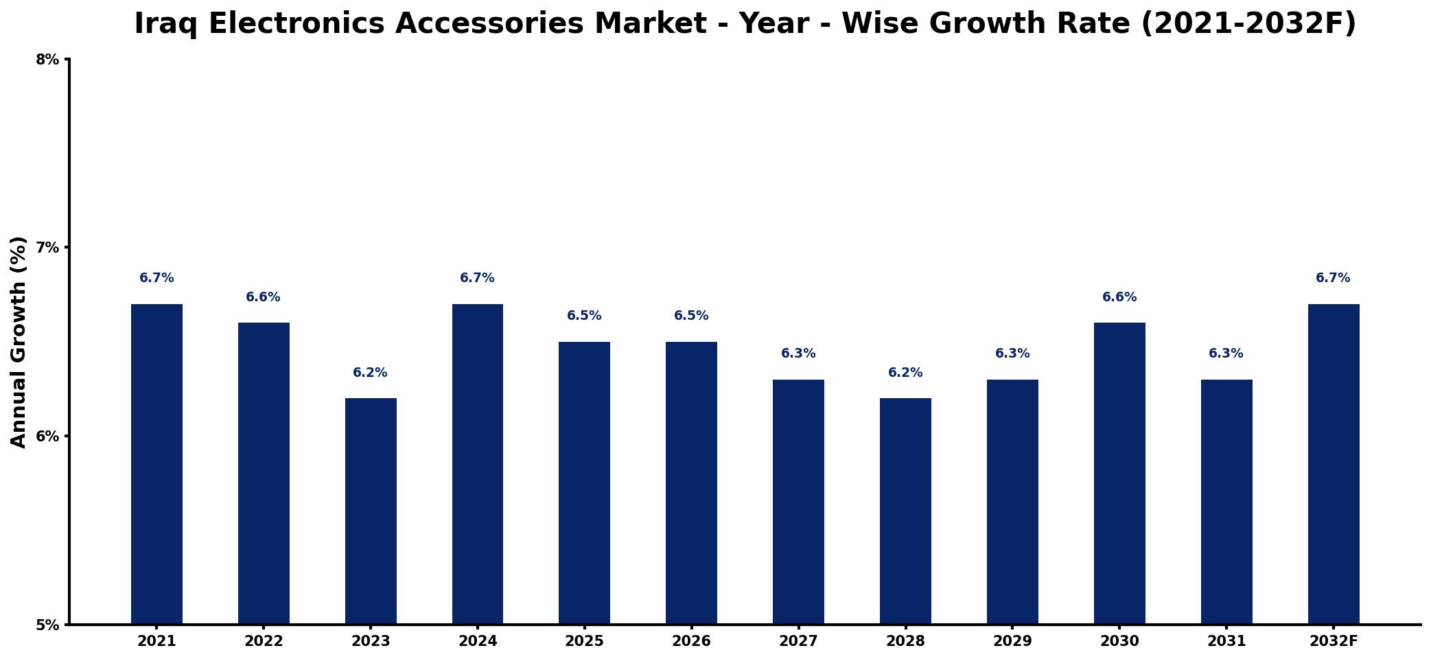 Iraq Electronics Accessories Market Year-wise Growth Rate and Key Drivers