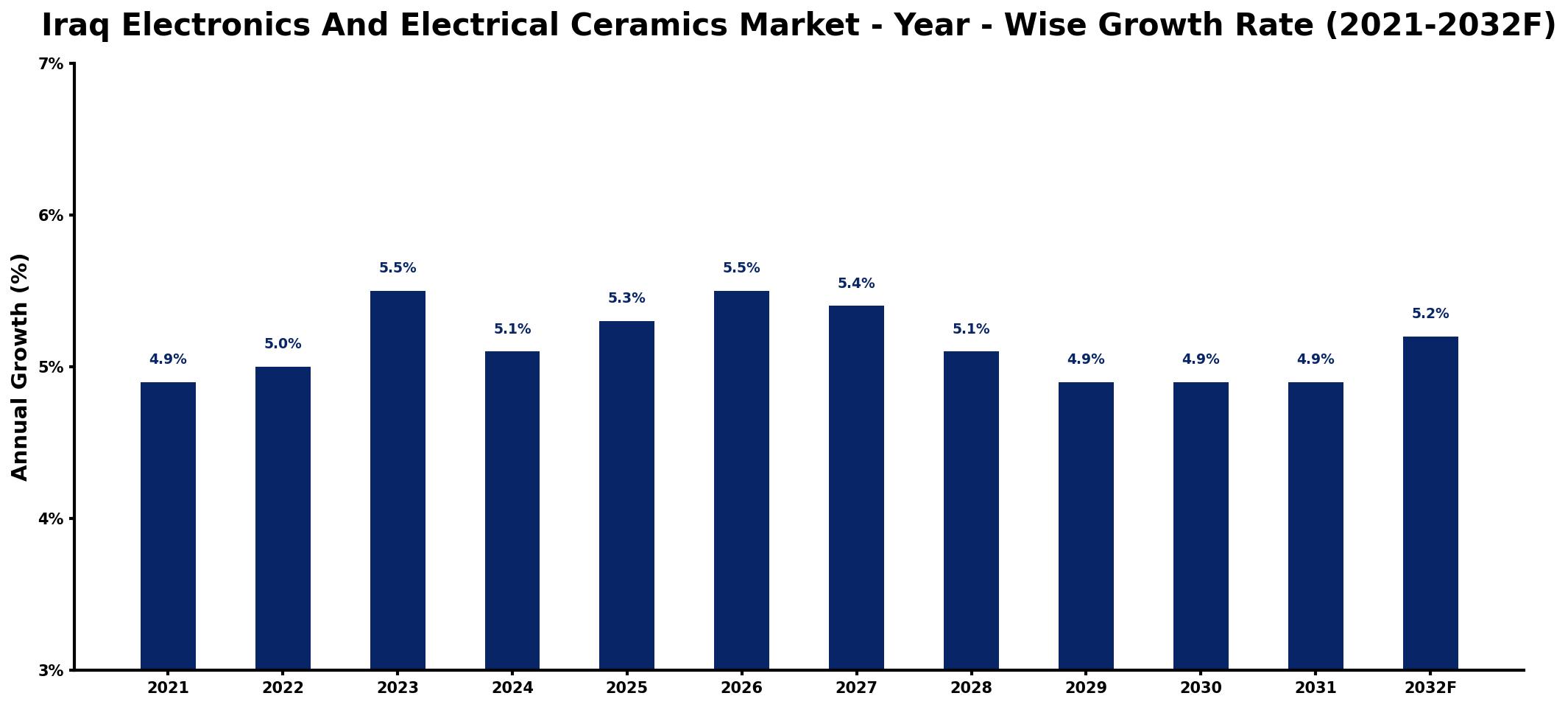 Iraq Electronics And Electrical Ceramics Market Year-wise Growth Rate and Key Drivers