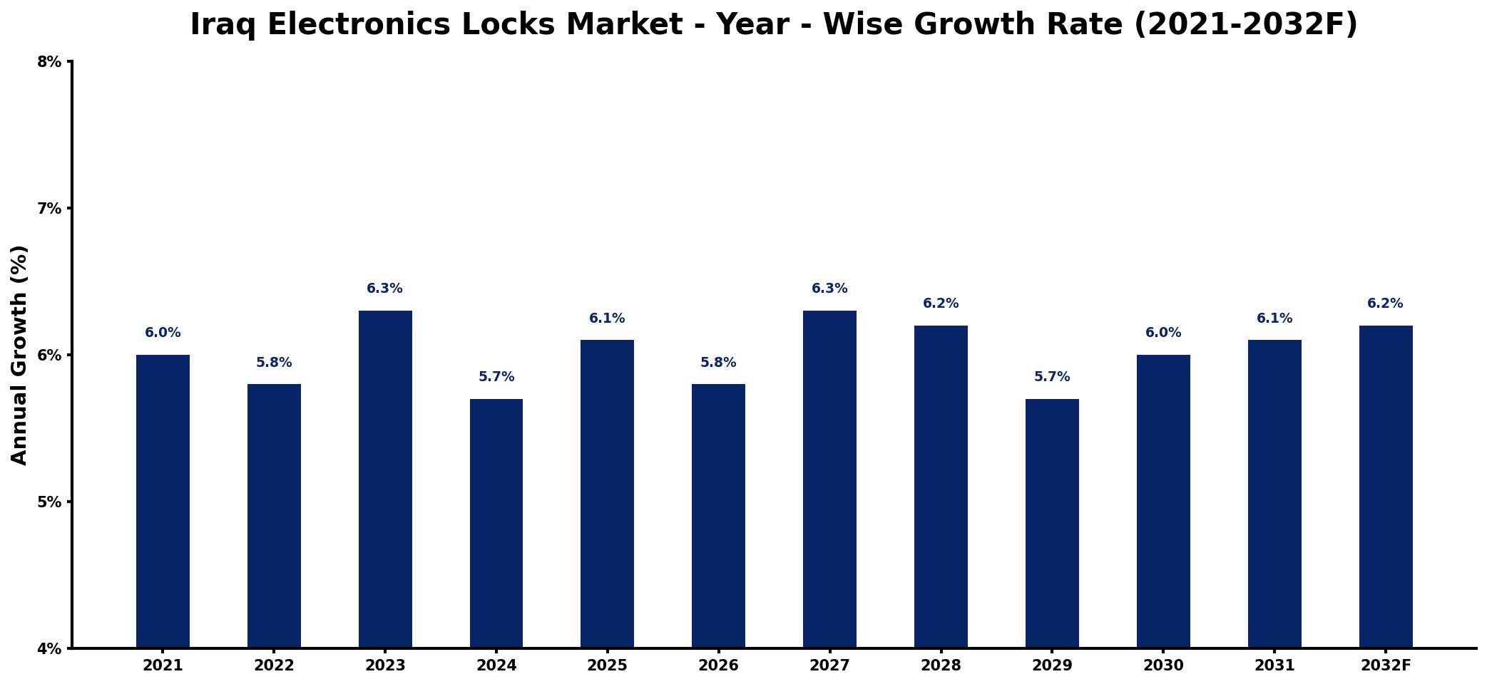 Iraq Electronics Locks Market Year-wise Growth Rate and Key Drivers