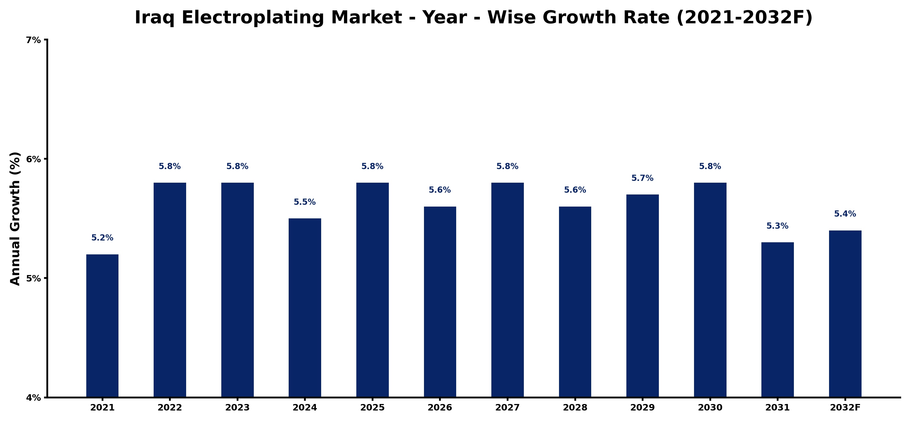 Iraq Electroplating Market Year-wise Growth Rate and Key Drivers