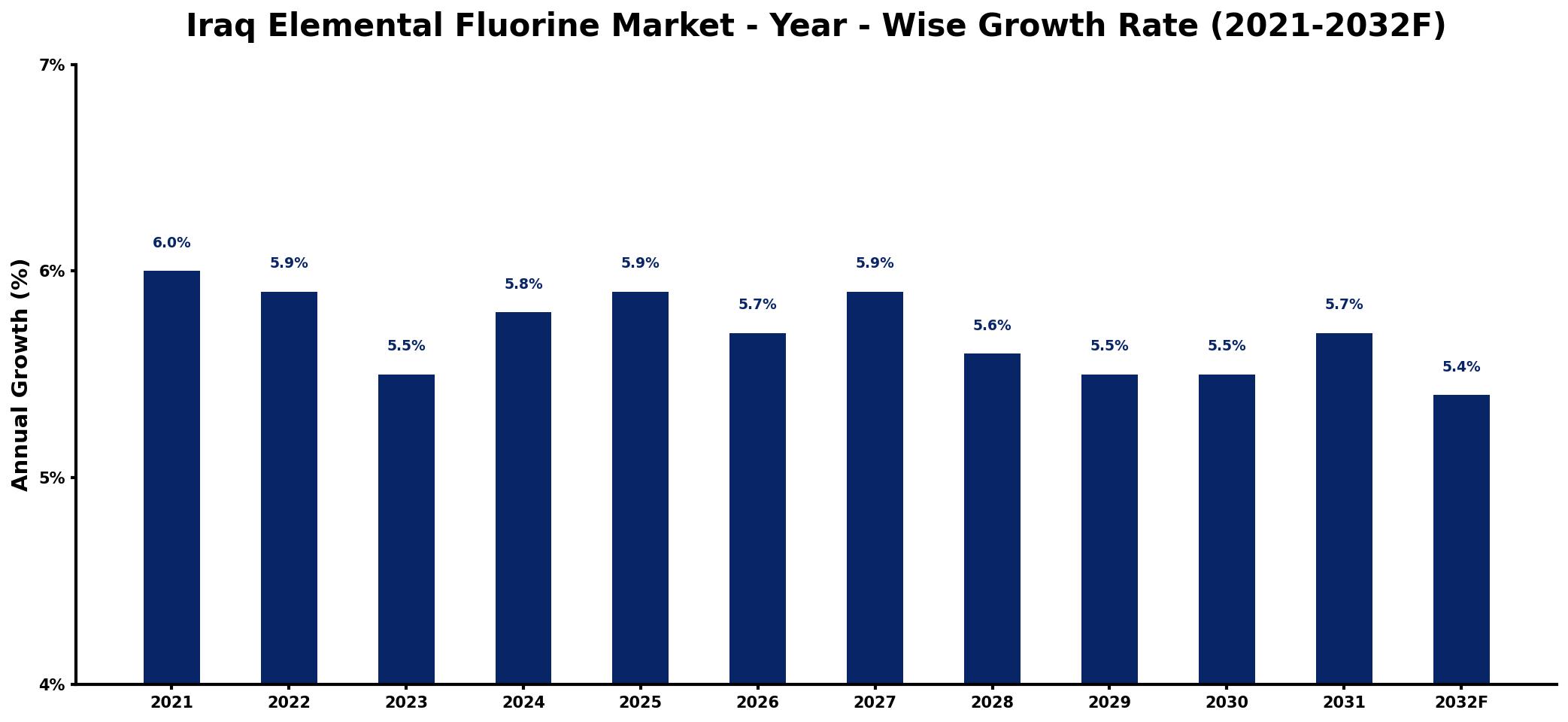 Iraq Elemental Fluorine Market Year-wise Growth Rate and Key Drivers