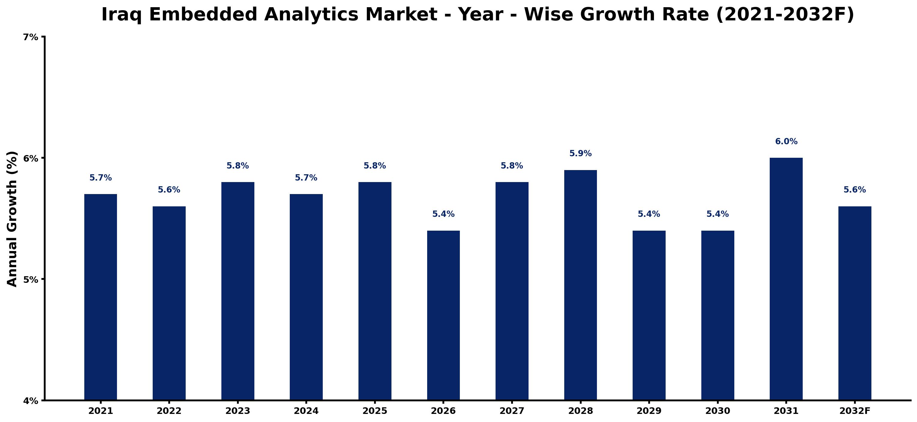 Iraq Embedded Analytics Market Year-wise Growth Rate and Key Drivers