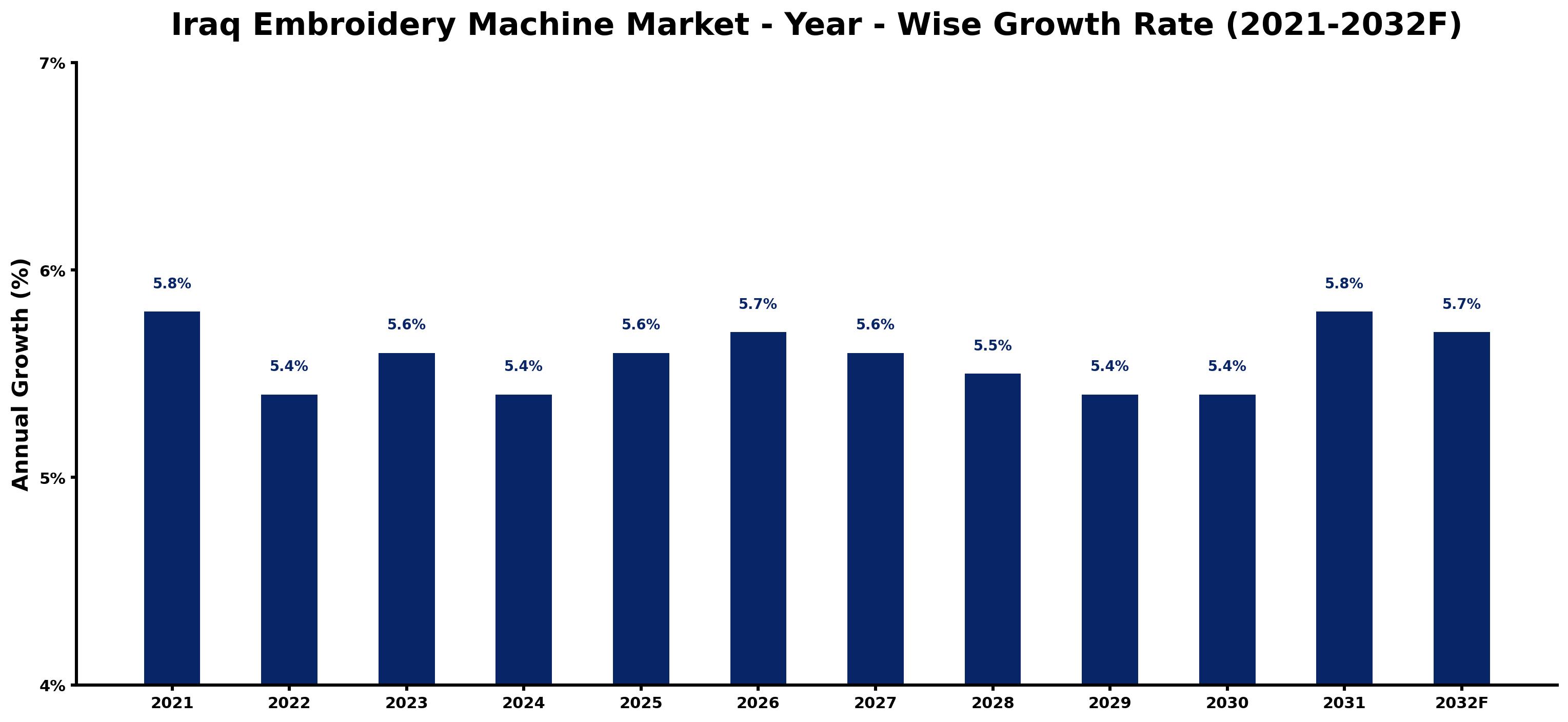 Iraq Embroidery Machine Market Year-wise Growth Rate and Key Drivers
