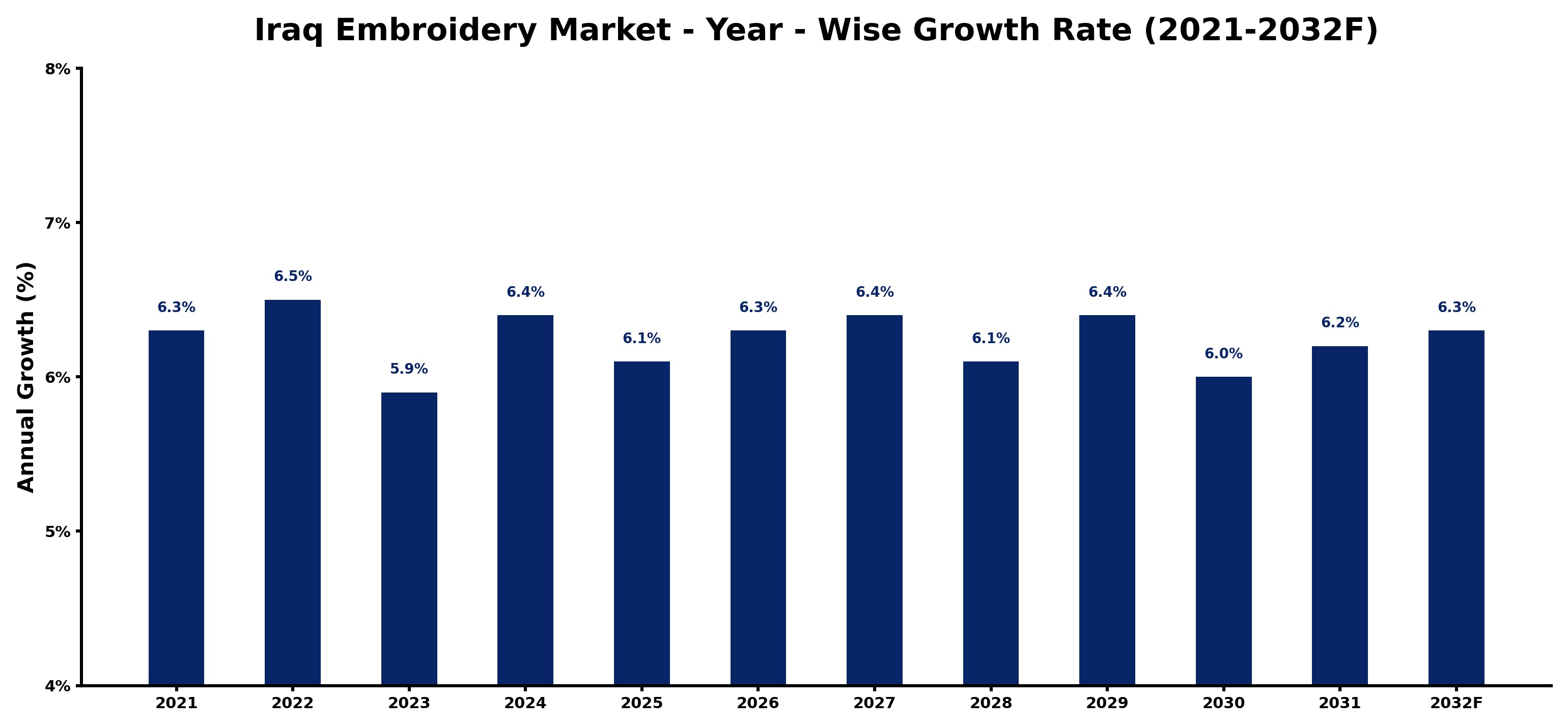 Iraq Embroidery Market Year-wise Growth Rate and Key Drivers