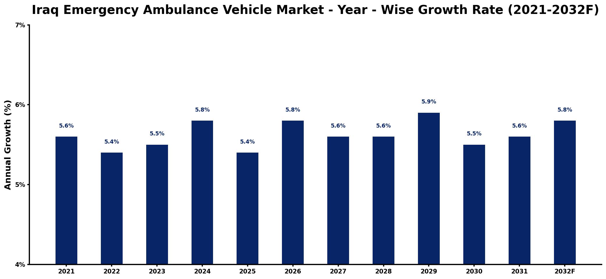 Iraq Emergency Ambulance Vehicle Market Year-wise Growth Rate and Key Drivers