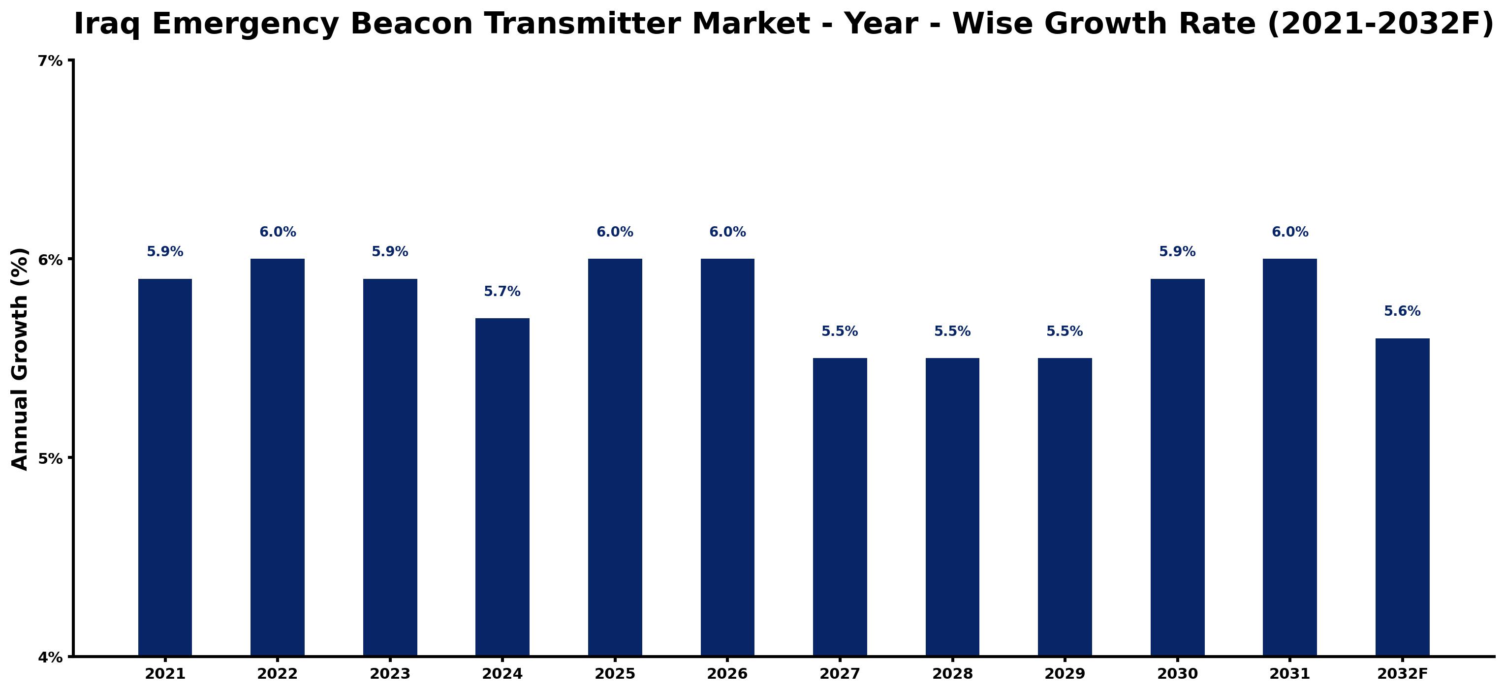 Iraq Emergency Beacon Transmitter Market Year-wise Growth Rate and Key Drivers