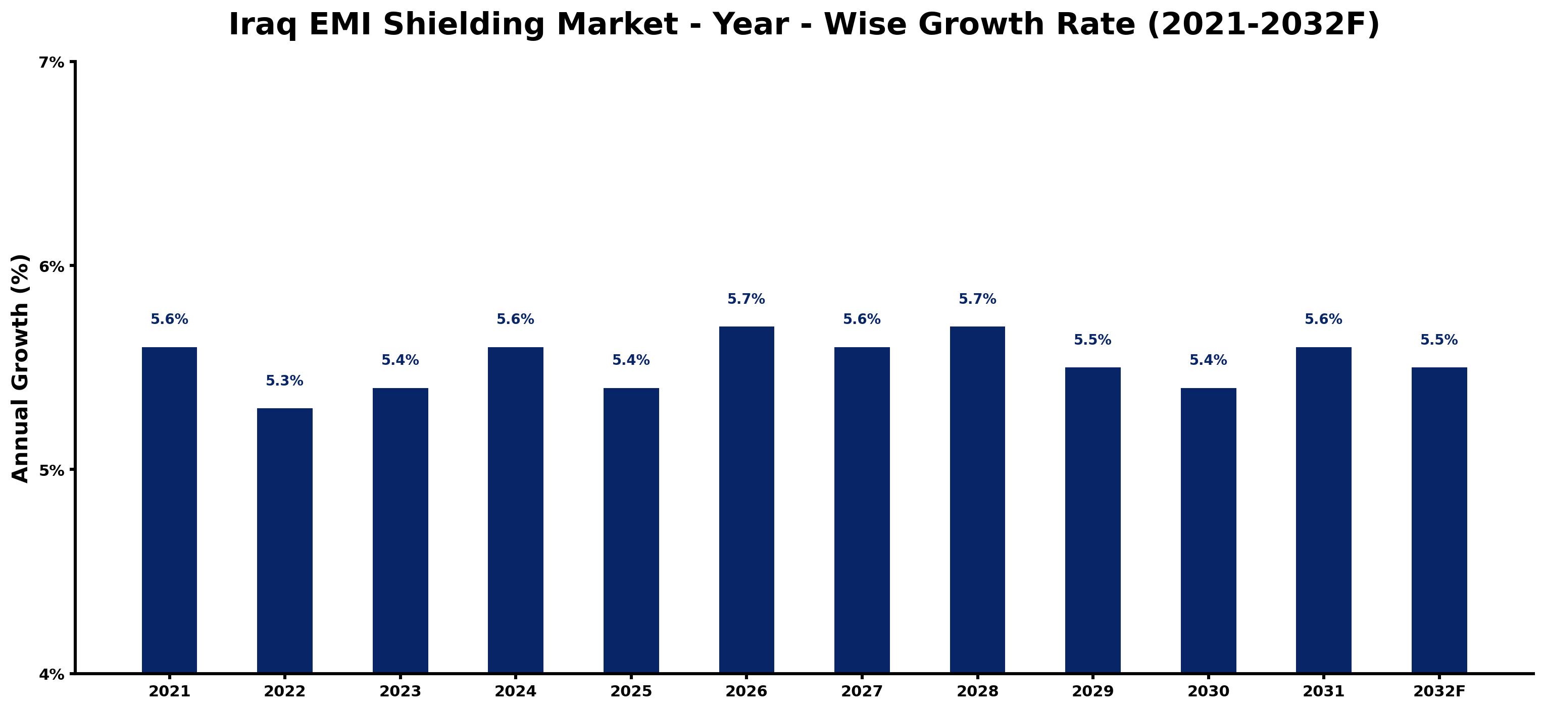 Iraq EMI Shielding Market Year-wise Growth Rate and Key Drivers