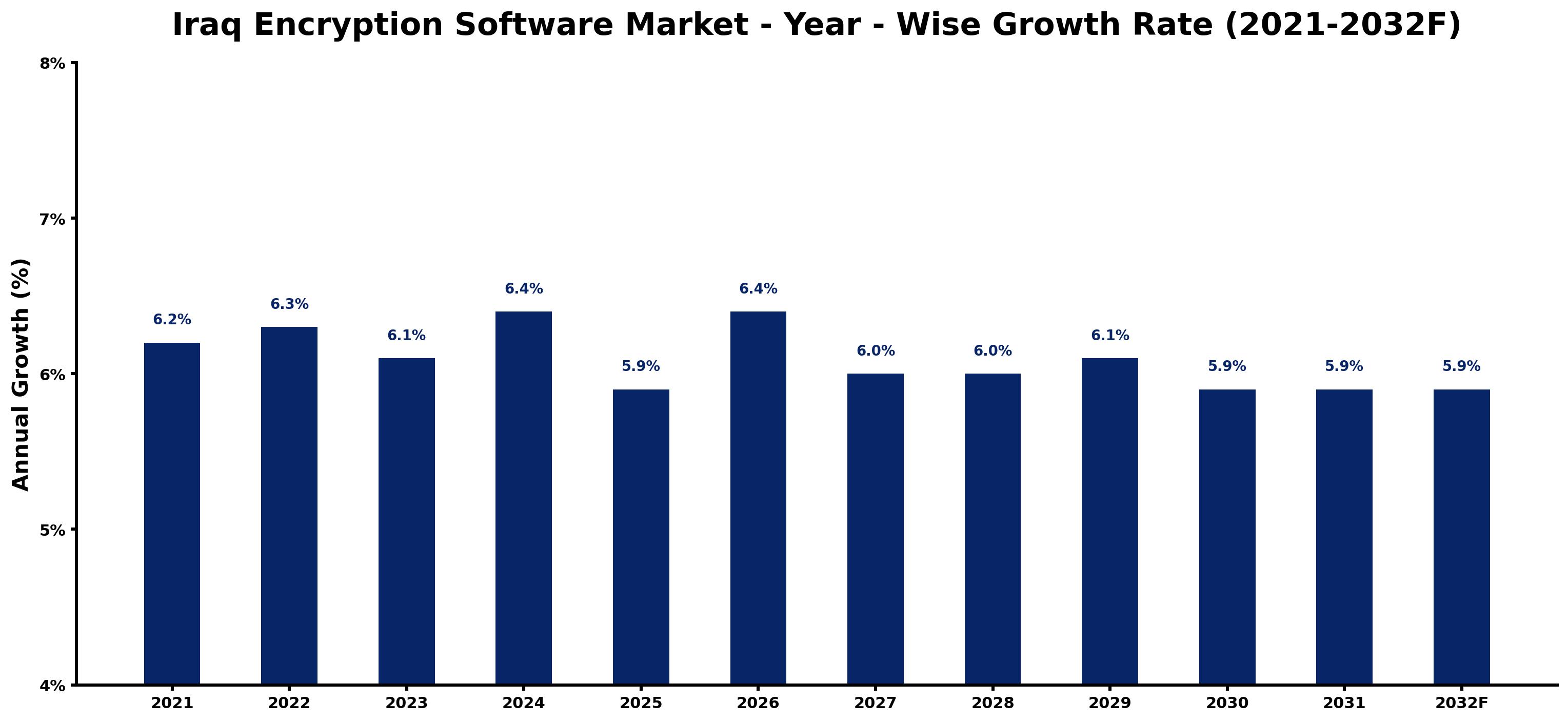Iraq Encryption Software Market Year-wise Growth Rate and Key Drivers