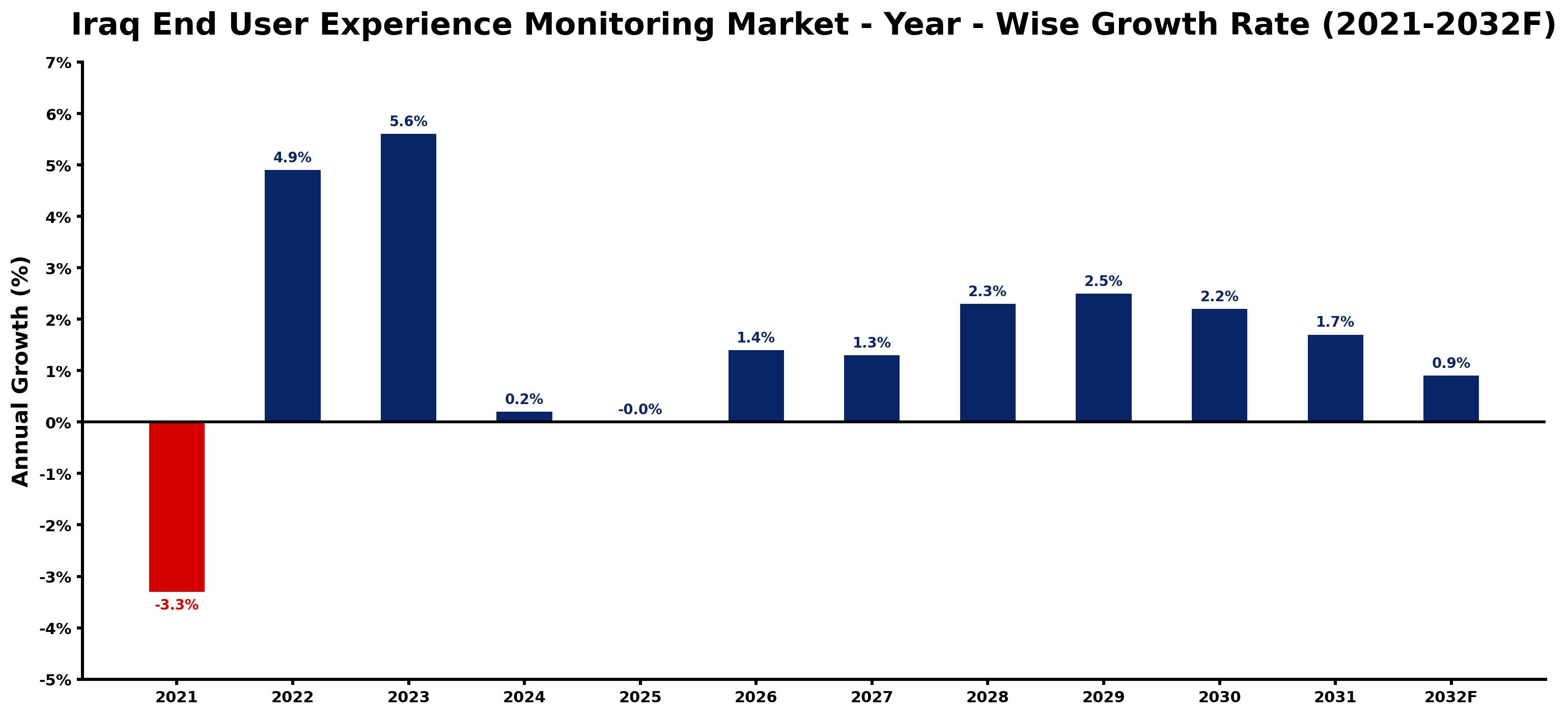 Iraq End User Experience Monitoring Market Year-wise Growth Rate and Key Drivers