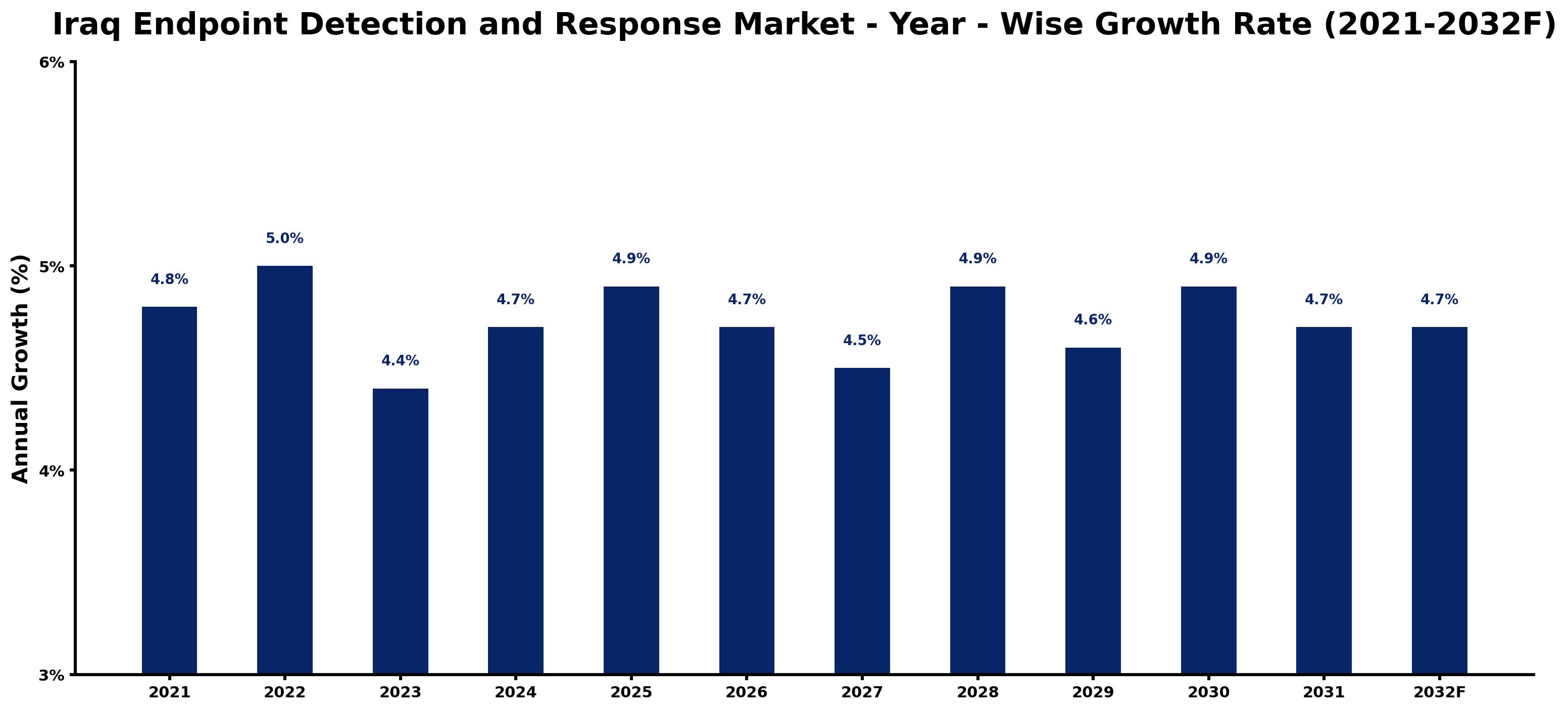 Iraq Endpoint Detection and Response Market Year-wise Growth Rate and Key Drivers