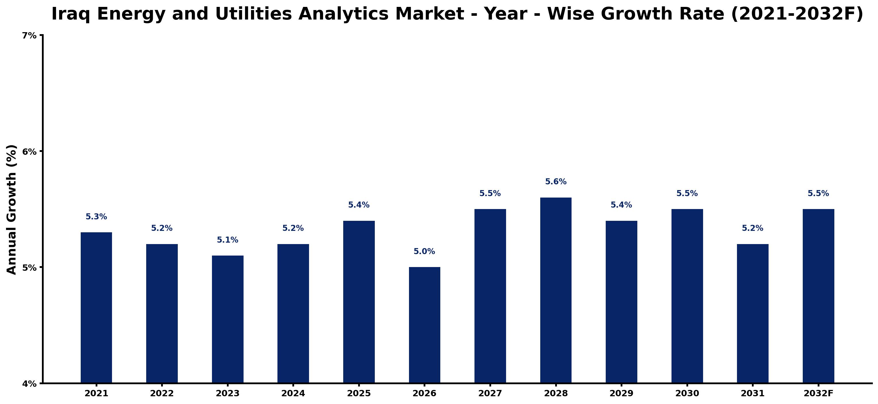 Iraq Energy and Utilities Analytics Market Year-wise Growth Rate and Key Drivers