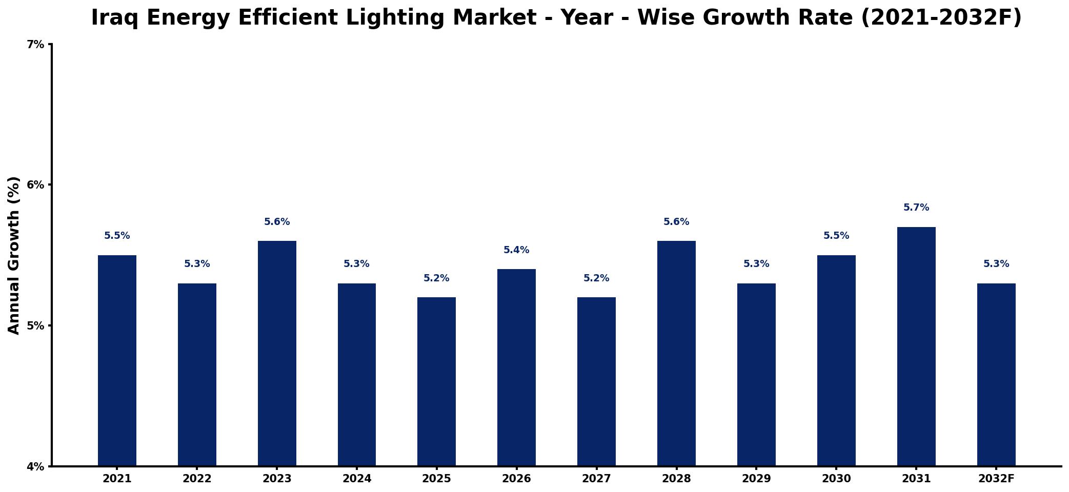 Iraq Energy Efficient Lighting Market Year-wise Growth Rate and Key Drivers