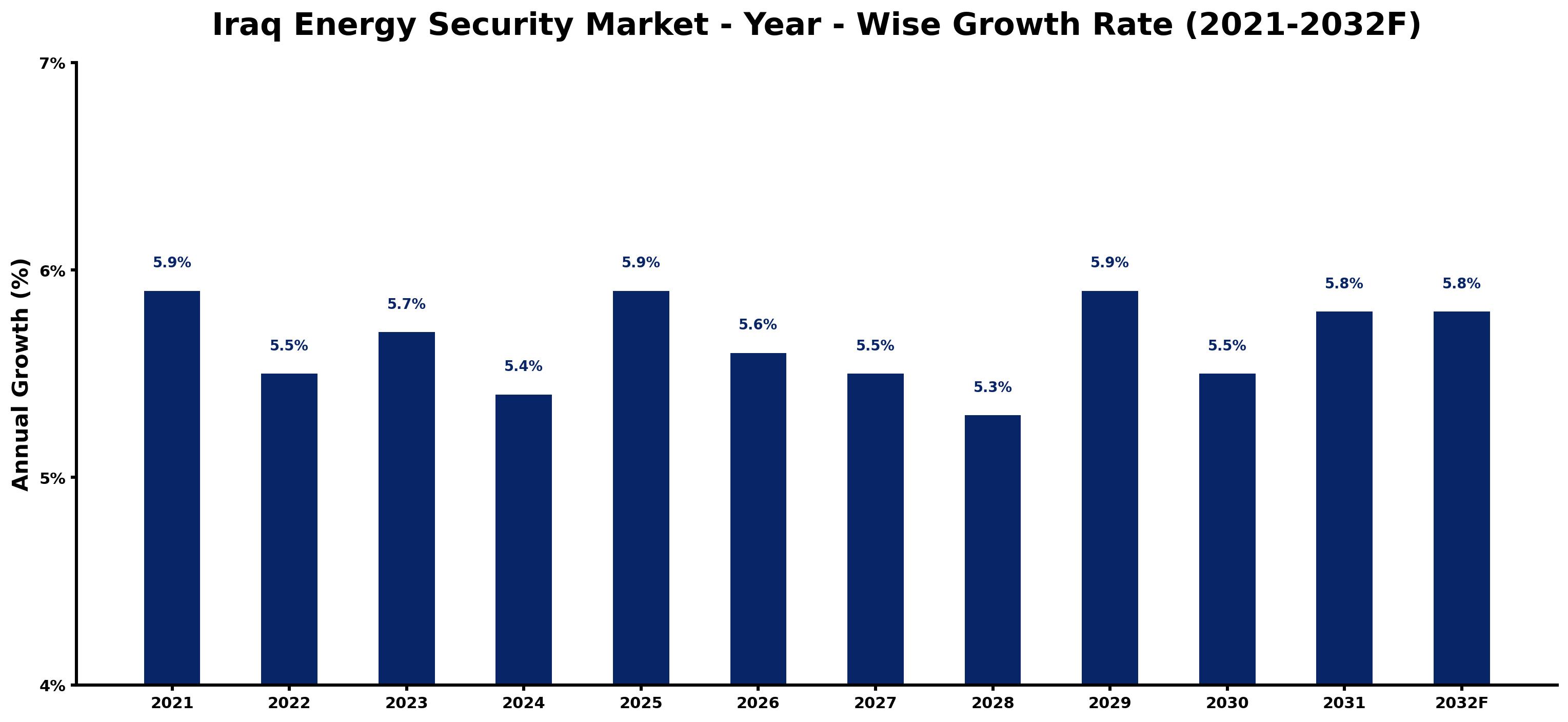 Iraq Energy Security Market Year-wise Growth Rate and Key Drivers