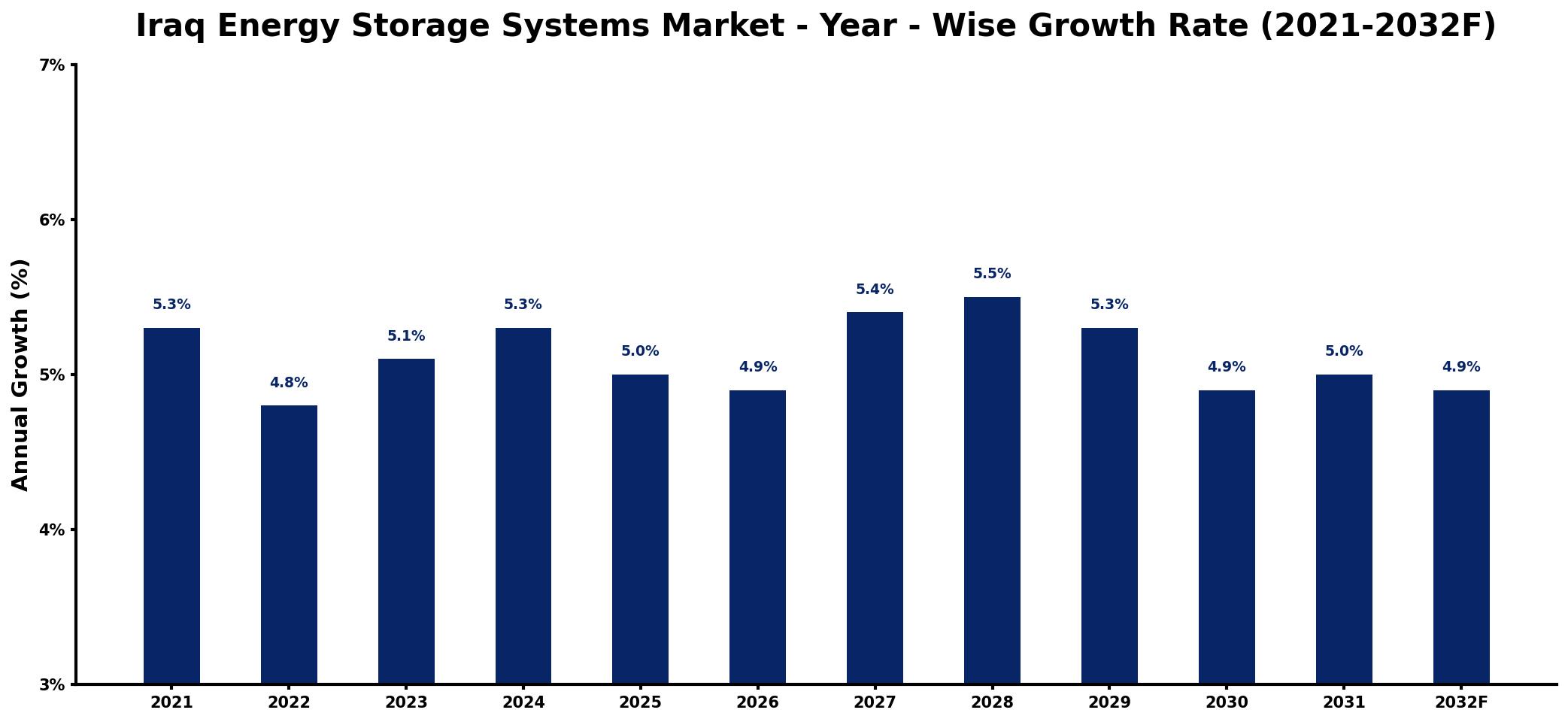 Iraq Energy Storage Systems Market Year-wise Growth Rate and Key Drivers