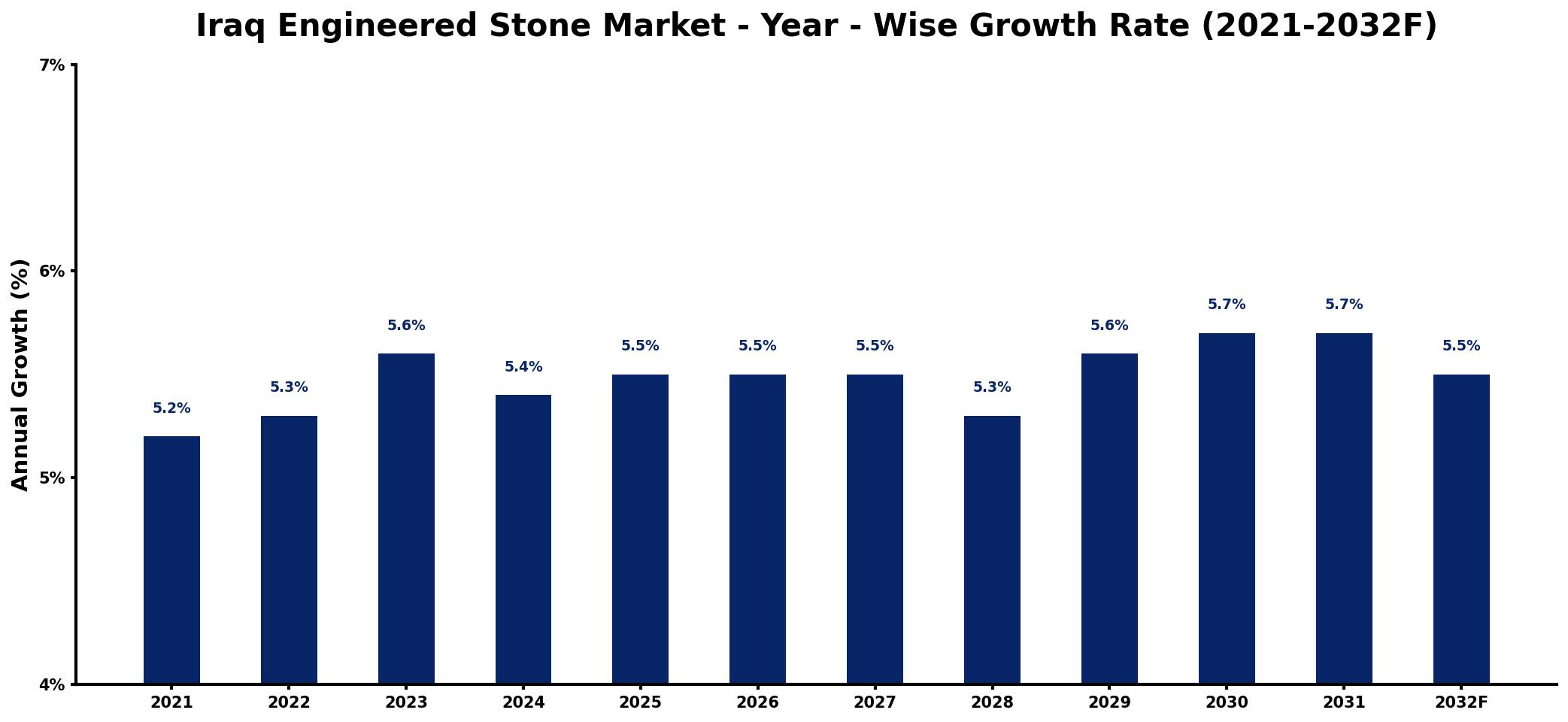 Iraq Engineered Stone Market Year-wise Growth Rate and Key Drivers