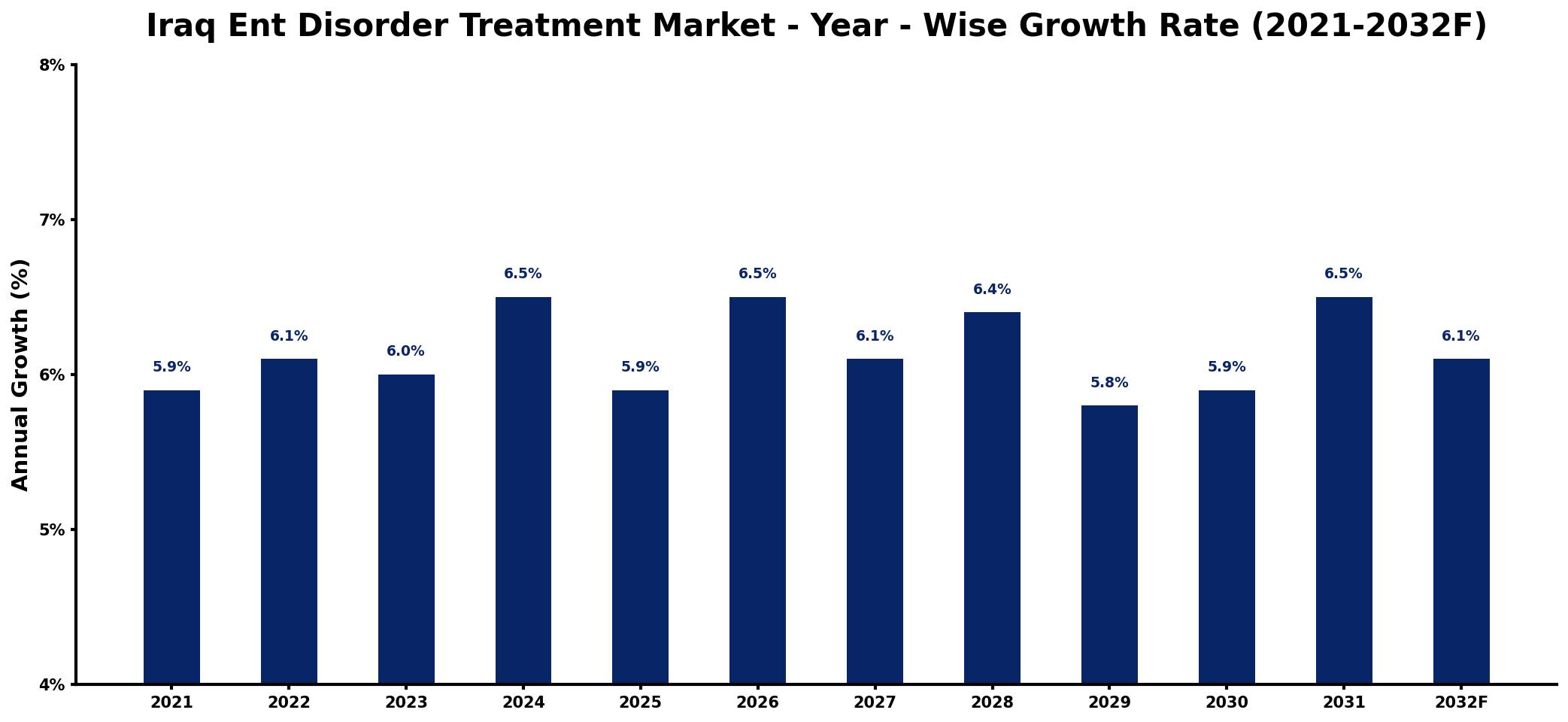 Iraq Ent Disorder Treatment Market Year-wise Growth Rate and Key Drivers