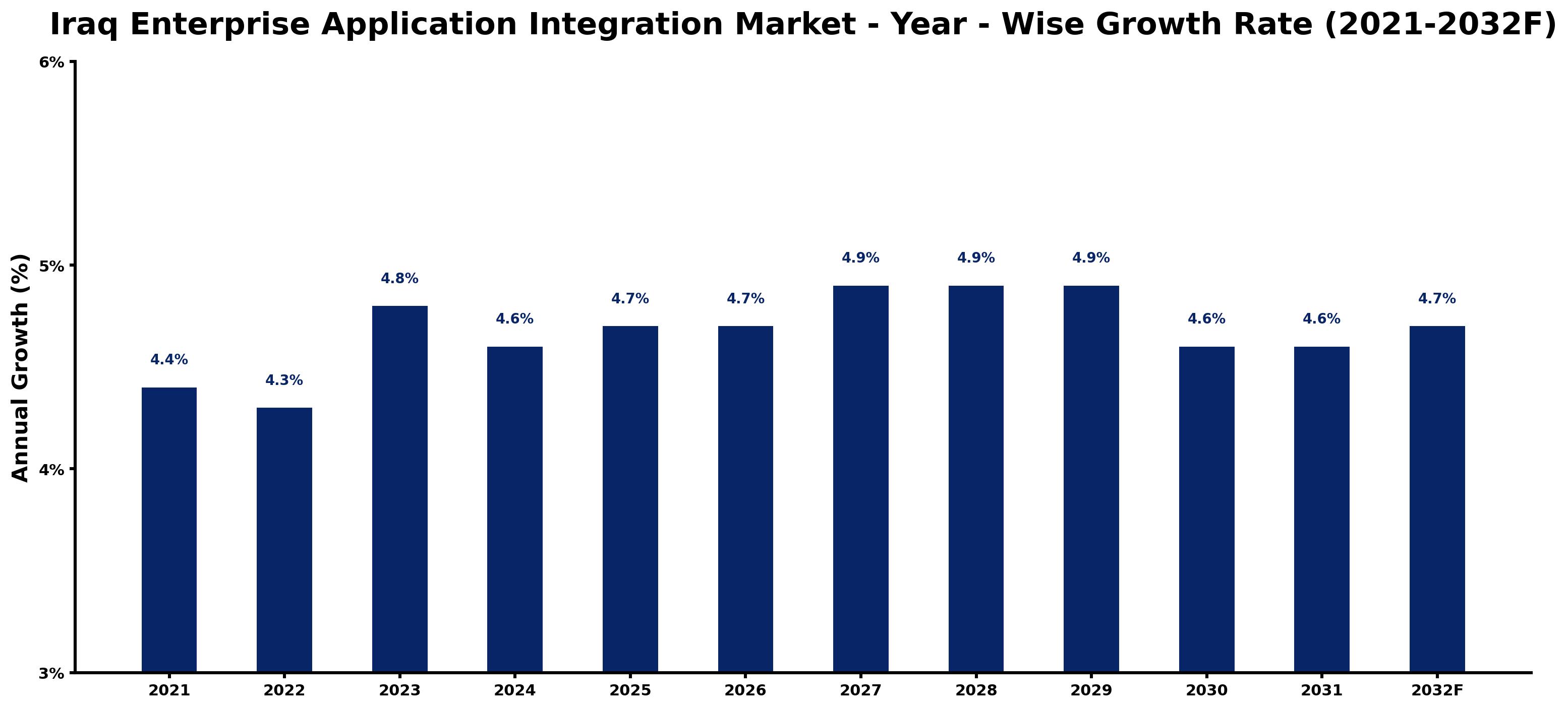Iraq Enterprise Application Integration Market Year-wise Growth Rate and Key Drivers