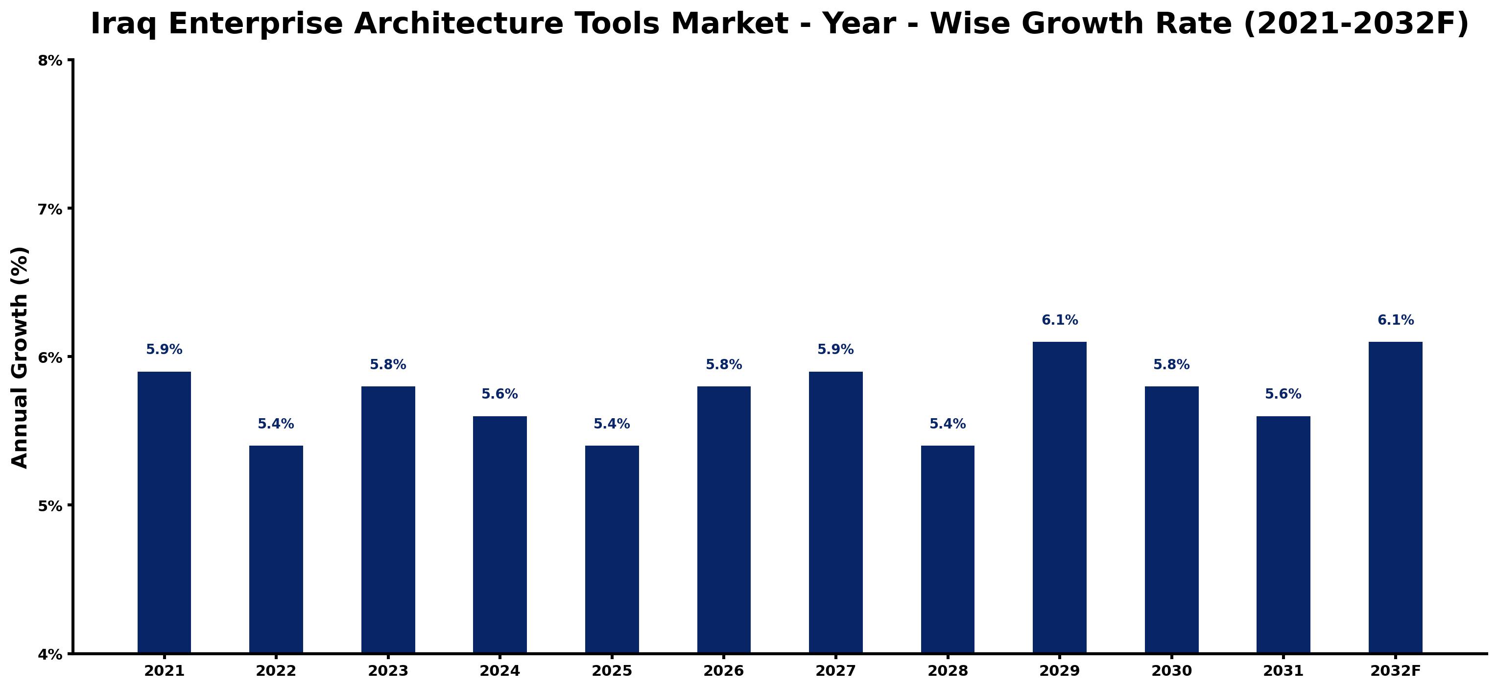 Iraq Enterprise Architecture Tools Market Year-wise Growth Rate and Key Drivers