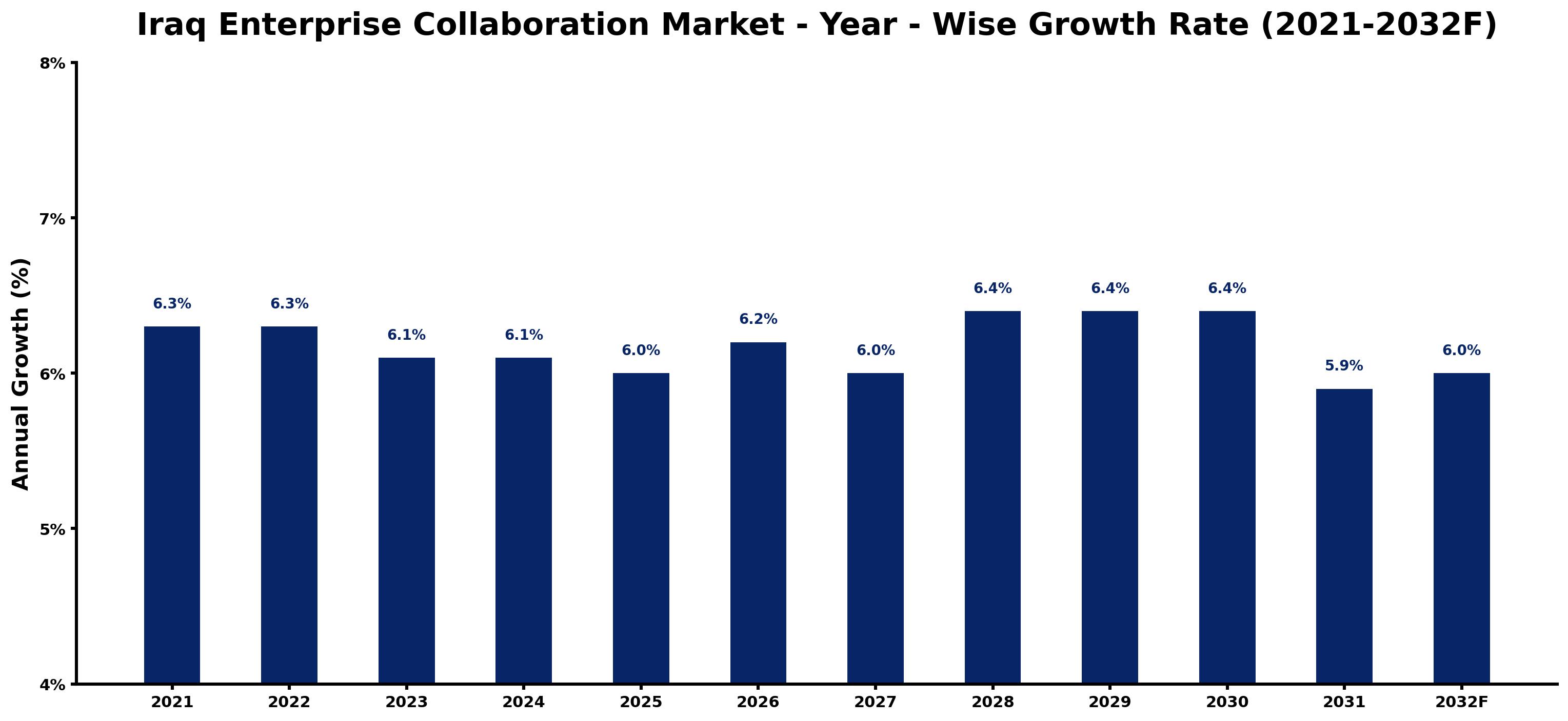 Iraq Enterprise Collaboration Market Year-wise Growth Rate and Key Drivers
