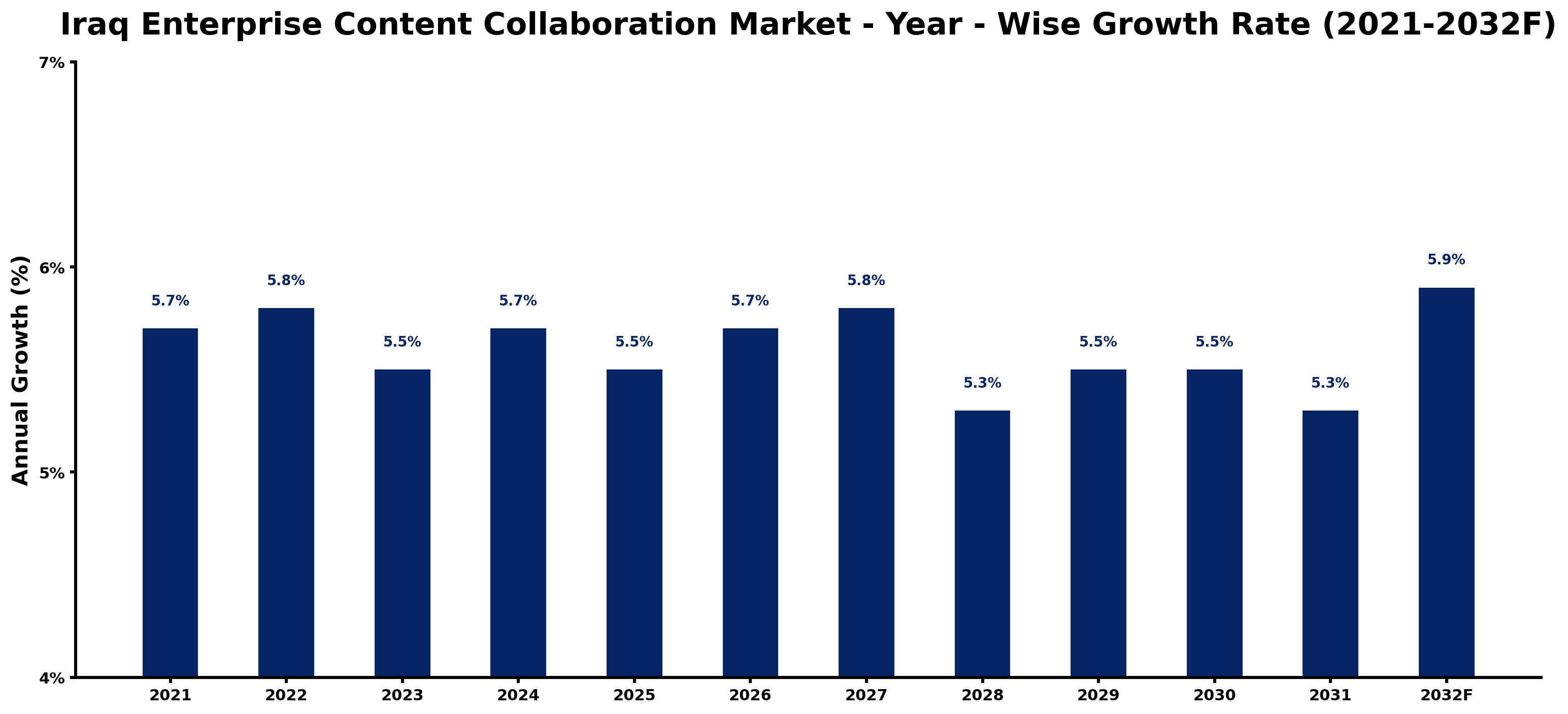 Iraq Enterprise Content Collaboration Market Year-wise Growth Rate and Key Drivers