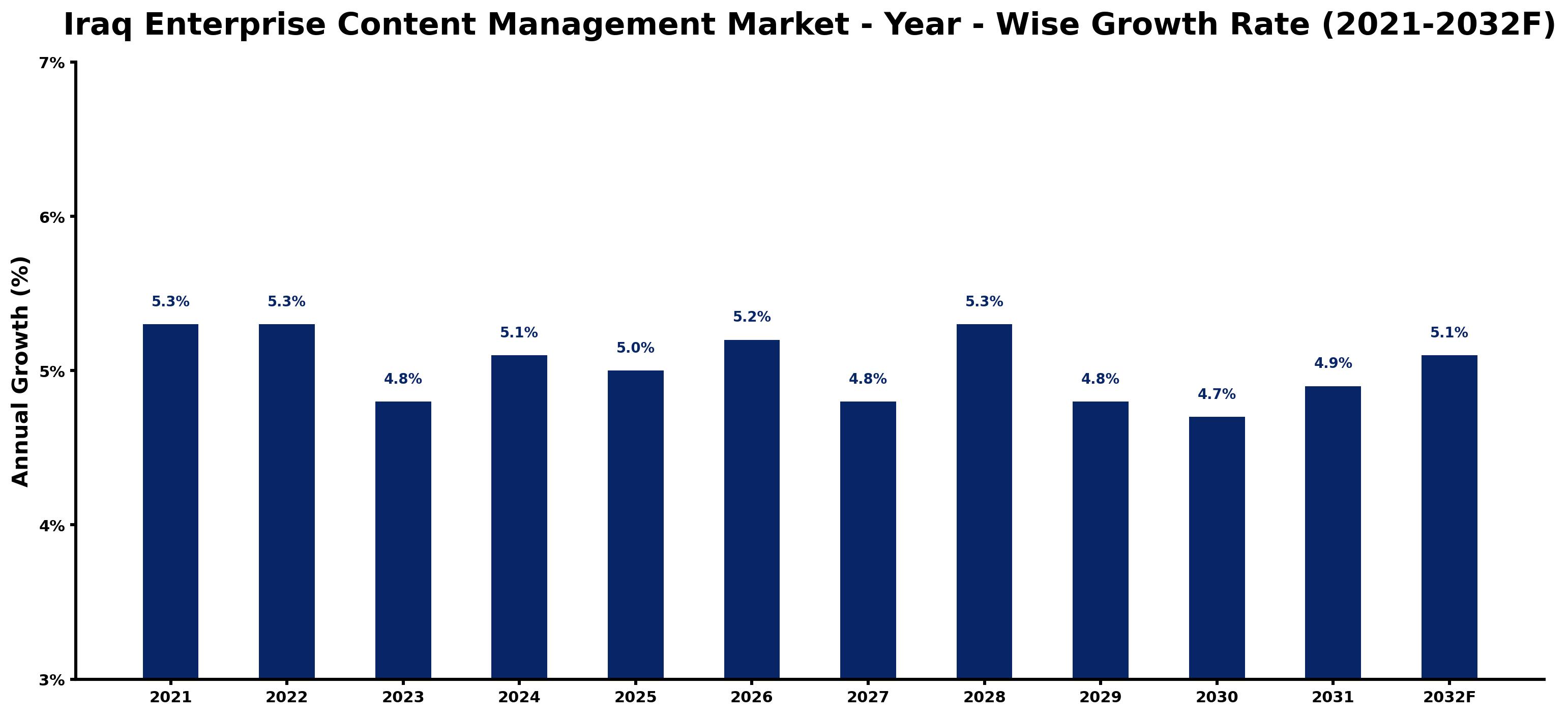 Iraq Enterprise Content Management Market Year-wise Growth Rate and Key Drivers