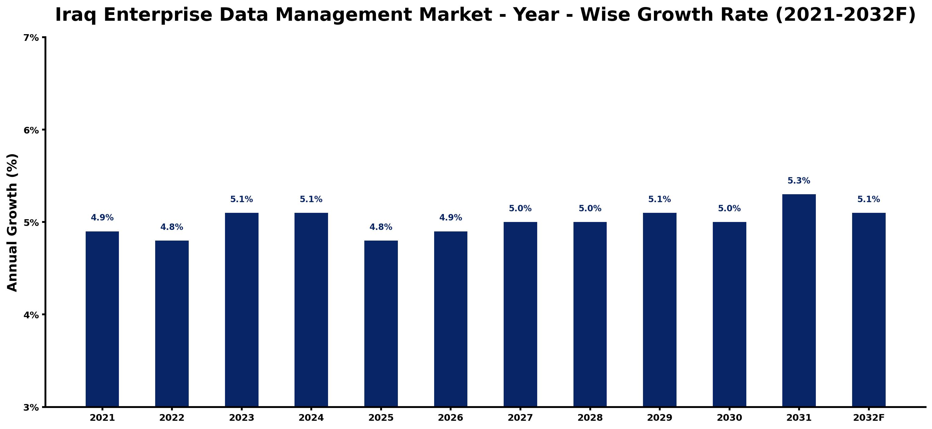 Iraq Enterprise Data Management Market Year-wise Growth Rate and Key Drivers