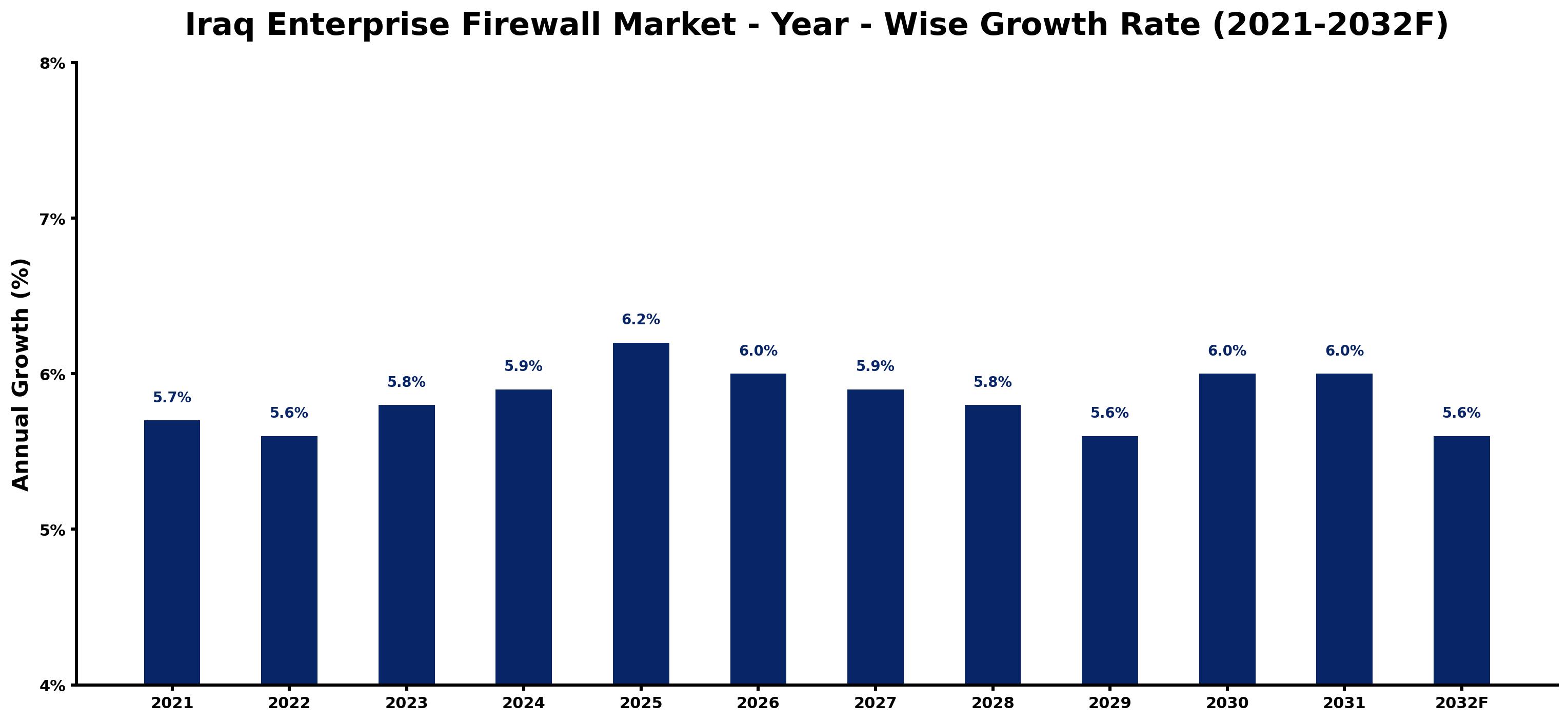 Iraq Enterprise Firewall Market Year-wise Growth Rate and Key Drivers