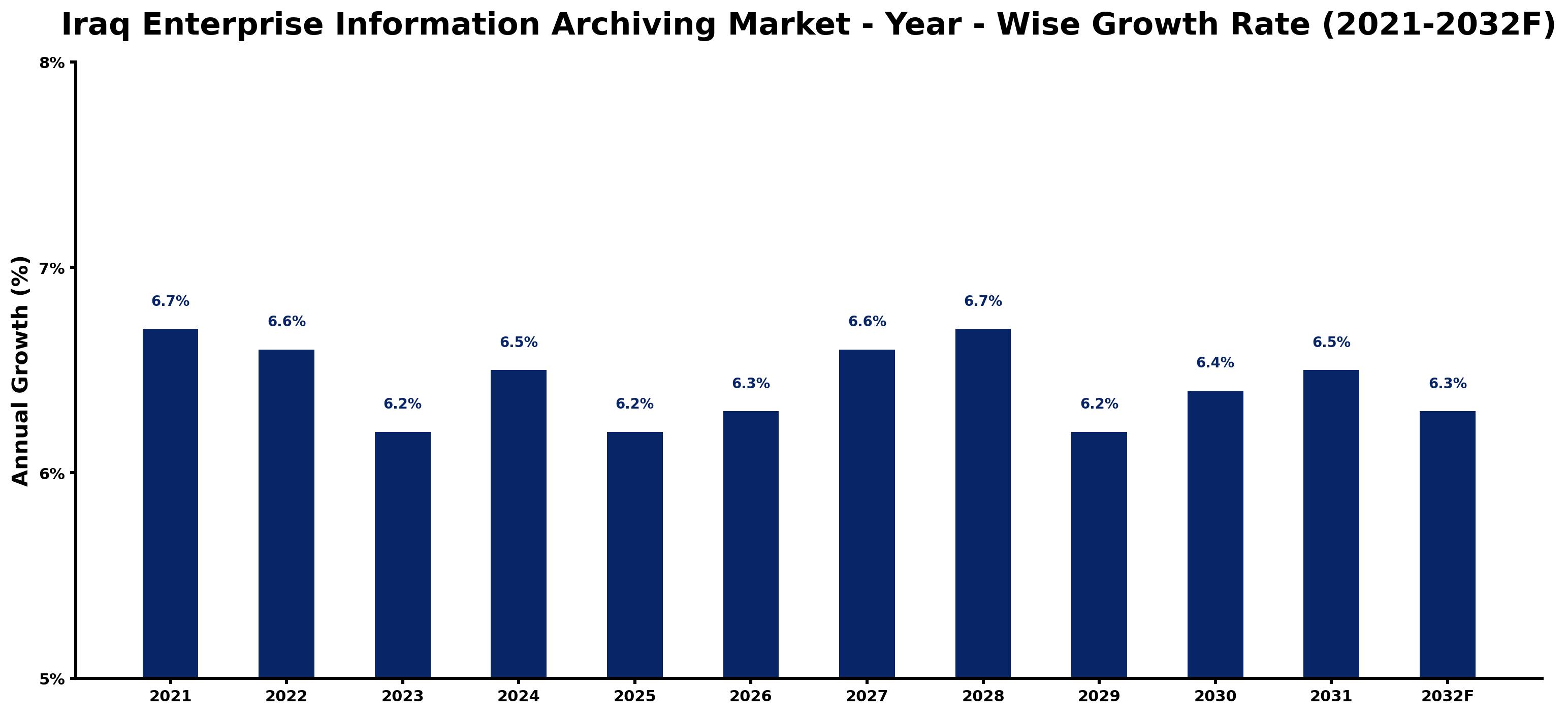 Iraq Enterprise Information Archiving Market Year-wise Growth Rate and Key Drivers