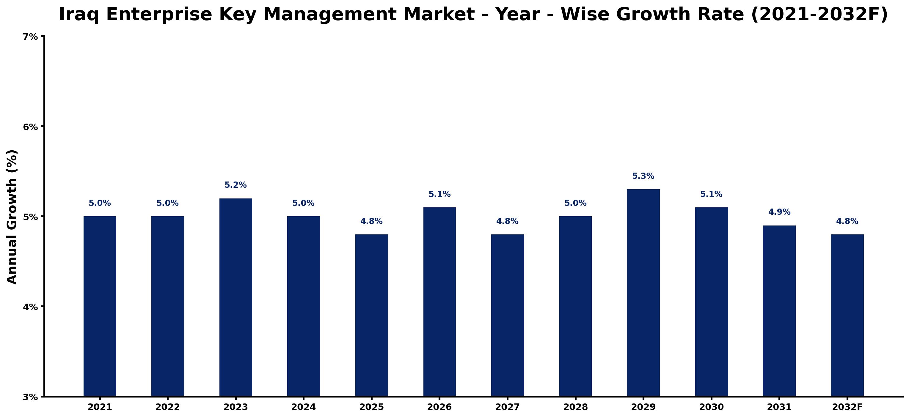 Iraq Enterprise Key Management Market Year-wise Growth Rate and Key Drivers