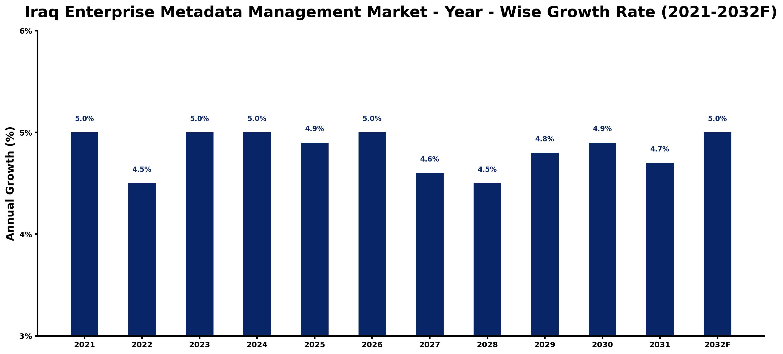 Iraq Enterprise Metadata Management Market Year-wise Growth Rate and Key Drivers