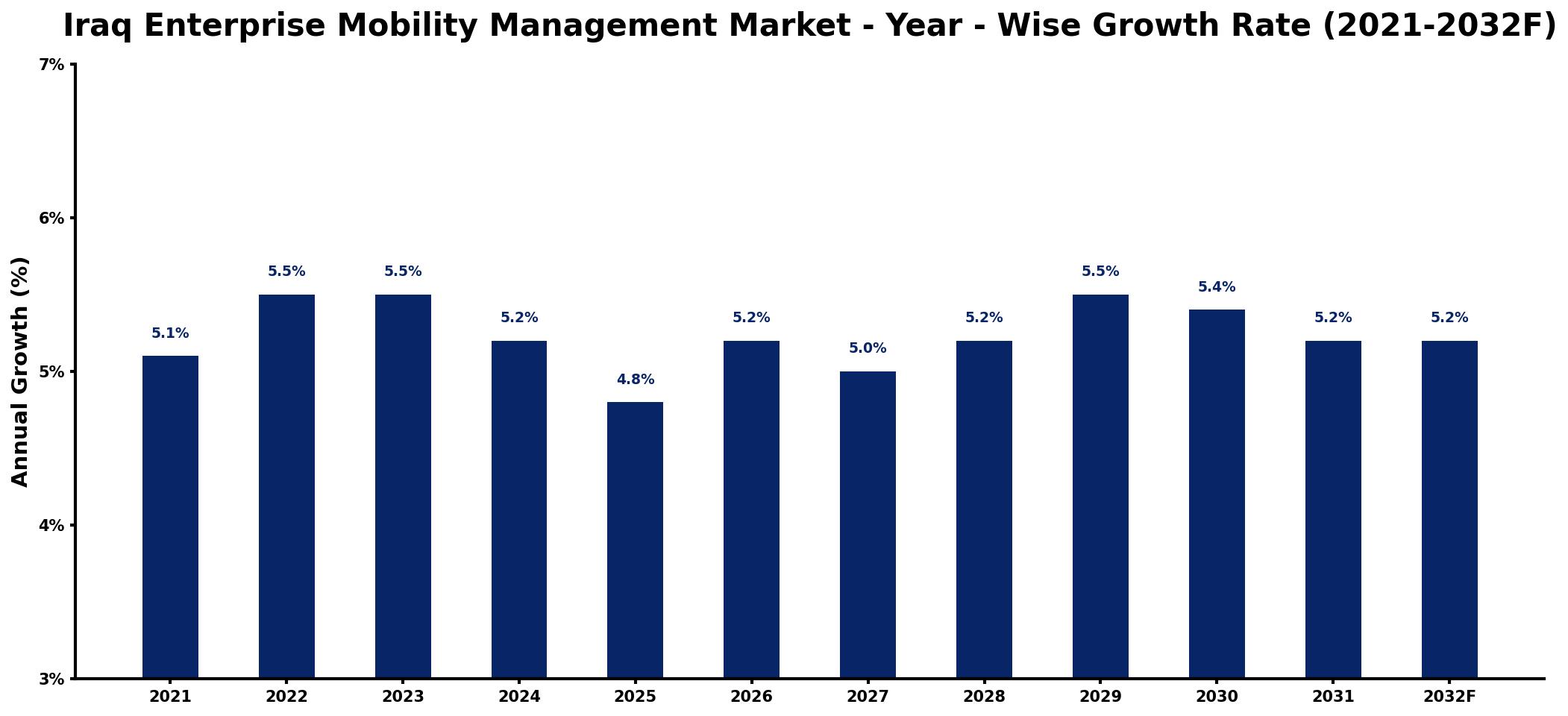 Iraq Enterprise Mobility Management Market Year-wise Growth Rate and Key Drivers