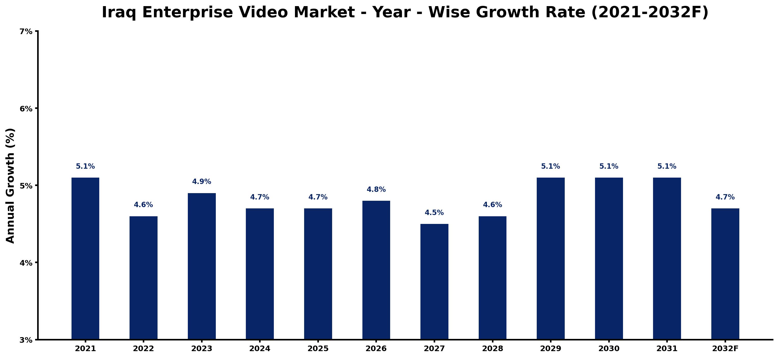 Iraq Enterprise Video Market Year-wise Growth Rate and Key Drivers