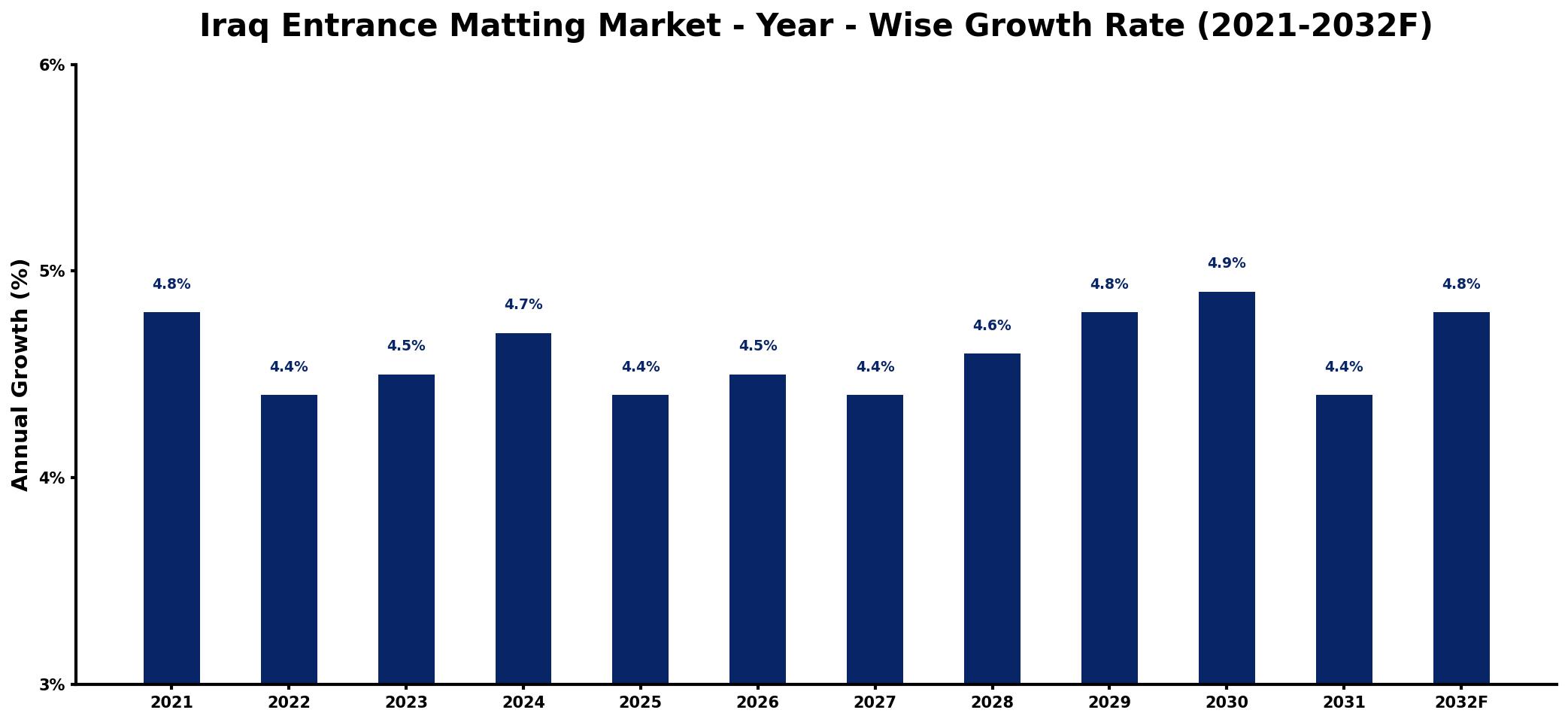 Iraq Entrance Matting Market Year-wise Growth Rate and Key Drivers