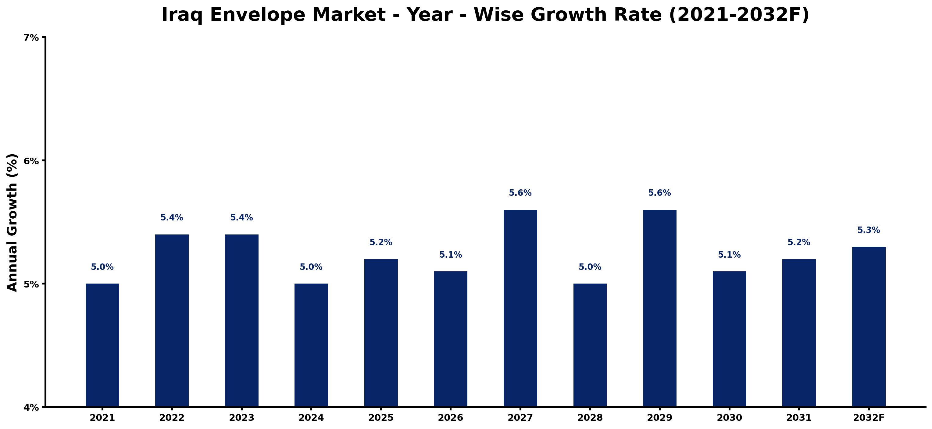 Iraq Envelope Market Year-wise Growth Rate and Key Drivers