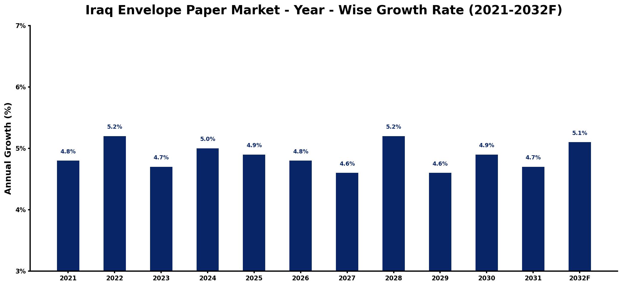 Iraq Envelope Paper Market Year-wise Growth Rate and Key Drivers